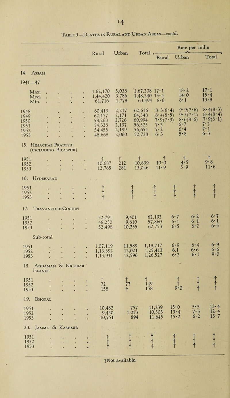 H Table 3—Deaths in Rural and Urban Areas—contd. Rate per mille Rural Urban Total c-K-- ' Rural Urban Total 14- Assam 1941—47 Max. . 1,62,170 5,038 1,67,208 17-1 18-2 17*1 Med, • . 1,44,420 3,786 1,48,240 15-4 14*0 15*4 Min, • • • 61,716 1,778 63,494 8*6 8-1 13-8 1948 • 60,419 2,217 62,636 8* 3(8*4) 9*9(7-6) 8-4(8-3) 1949 62,177 2,171 64,348 8* 4(8*5) 9*3(7* 1) 8*4(8-41 1950 • 58,268 2,726 60,994 7-9(7*9) 8* 6(8• 6) 7-9(8-1) 1951 54,328 2,197 56,525 7*2 6* 7 7-2 1952 * 54,455 2,199 56,654 7-2 6* 4 7-1 1953 48,668 2,060 50,728 6-3 5*8 6- 3 15. Himachal Pradesh (including Bilaspur) 1951 .... f t f f fc t 1952 . . . 10,687 212 10,899 10-0 4*5 9-8 1953 .... 12,765 281 13,046 11-9 5-9 11*6 16. Hyderabad 1951 .... f t t t t t 1952 .... f f f t t t 1953 .... t t f f t t 17. Travancore-Cochin 1951 .... 52,791 9,401 62,192 6-7 6-2 6-7 1952 .... 48,250 9,610 57,860 6-1 6-1 6-1 1953 .... 52,498 10,255 62,753 6- 5 6- 2 6- 5 Sub-total 1951 .... 1,07,119 11,589 1,18,717 6-9 6- 4 6-9 1952 .... 1,13,392 12,021 1,25,413 6.1 6* 6 6- 6 1953 .... 18. Andaman &. Nicobar Islands 1,13,931 12,596 1,26,527 6-2 * 6-1 9-0 1951 .... t f + I f t f 1952 .... 72 77 149 t t t 1953 .... 158 t 158 9-0 f t 19. Bhopal 1951 .... 10,482 757 11,239 15-0 5*5 13-4 1952 .... 9,450 1,053 10,503 13-4 7*5 12*4 1953 .... 10,751 894 11,645 15-2 6* 2 13-7 20. Jammu Kashmir 1951 .... f t • t t t t 1952 .... t f f t f t 1953 .... t f t t t t