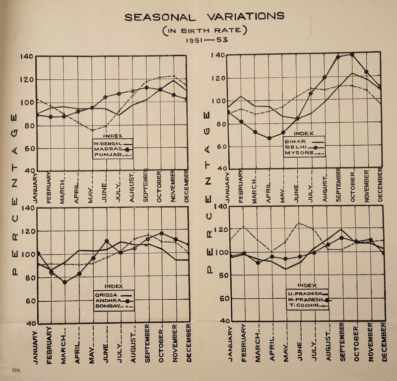 SEASONAL VARIATIONS (jN BIRTH RATE) 1951 111 <5 140 120 100 80 4 60 4 S- z 111 u (T ct < n z < 140 120 111 100 80 60 40 > < 3 Z < -? I c Dfl UJ 1L I u q: < I Of < <K CO UJ 1 0 O' < 2 i J £ £L < I i l l UJ z n i si 3 3 D or 3 < UJ £0 O h u o \ I i J % i I I I 1 111 z 3 3 I >i J 3 3 in 3 csr 3 < UJ CO 2 UJ h* CL UJ 0) a: Ui co o & o ”1 l-- */ / /J f/ t. W \ / s / > — r* 4 * NDE' K W* BENGAL __ MADRAS^. PUNJAB-^- cn 2 UJ > o z EG 2 UJ U UJ o i X N J 1 NDE) C ORISSA ANDHRA BOMBAY — K — UJ CO 5 s z OQ 2 10 u III Q 0 a I 20 111 100 1 / s*. >-; / mJ _ / / / ✓ / / l 19A DECEMBER