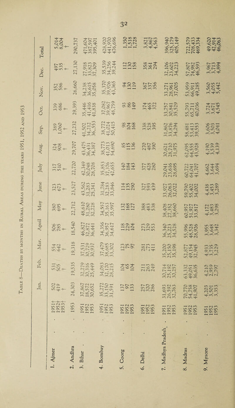 387,597 428,920 441,970 476,696 396,940 325,179 405,149 722,579 708,433 469,334 ON fD 27,130 35,539 (Si )$> 26,660 35,370 43,365 339 29,393 37,082 48,759 389 < rr) Q\ * 30,621 28,710 31,975 62,095 64,555 43,928 m . in no 19,318 37,531 30,729 30,937 37,479 38,685 33,302 m On i—i oo t— ’—' m r ^ Tj- 35,200 25,150 35,198 52,877 49,154 32,945 m rn m on i>- m 466 Feb. T-' m CO o *■- 19,535 32,279 30,316 25,449 34,083 32,170 28,215 ^t-m tj- O NO o i—1 r-H ' ro On no m m m 30,714 25,192 30,257 63,332 49,051 36,635 QO\N ^10 On NOnIN m m d 502 419 t 24,303 37,867 18,572 30,652 35,272 33,150 31,591 r- m <n On rn r-H r-H n- o no inn® rn m m 31,693 26,592 32,763 70,770 54,758 41,907 m * rn O O in m in m 46 rn t-h m rn m m m On On On T—1 1-1 I—1 . 1953 . 1951 1952 1953 . 1951 1952 1953 i m <n in m m On On ON i m m in in in ON On On —i rn m m m m On ON On r-H r—< r-H ■’—1 N (T miniTi On On ON i rn m m m m On On On O s <* 03 4-f 3 c < Bihar fcn 0) rD s o CQ W> u 0 O O Delhi Madhya Pradesh C/D 03 $H nd 03 S Mysore r-H rd ro ^4