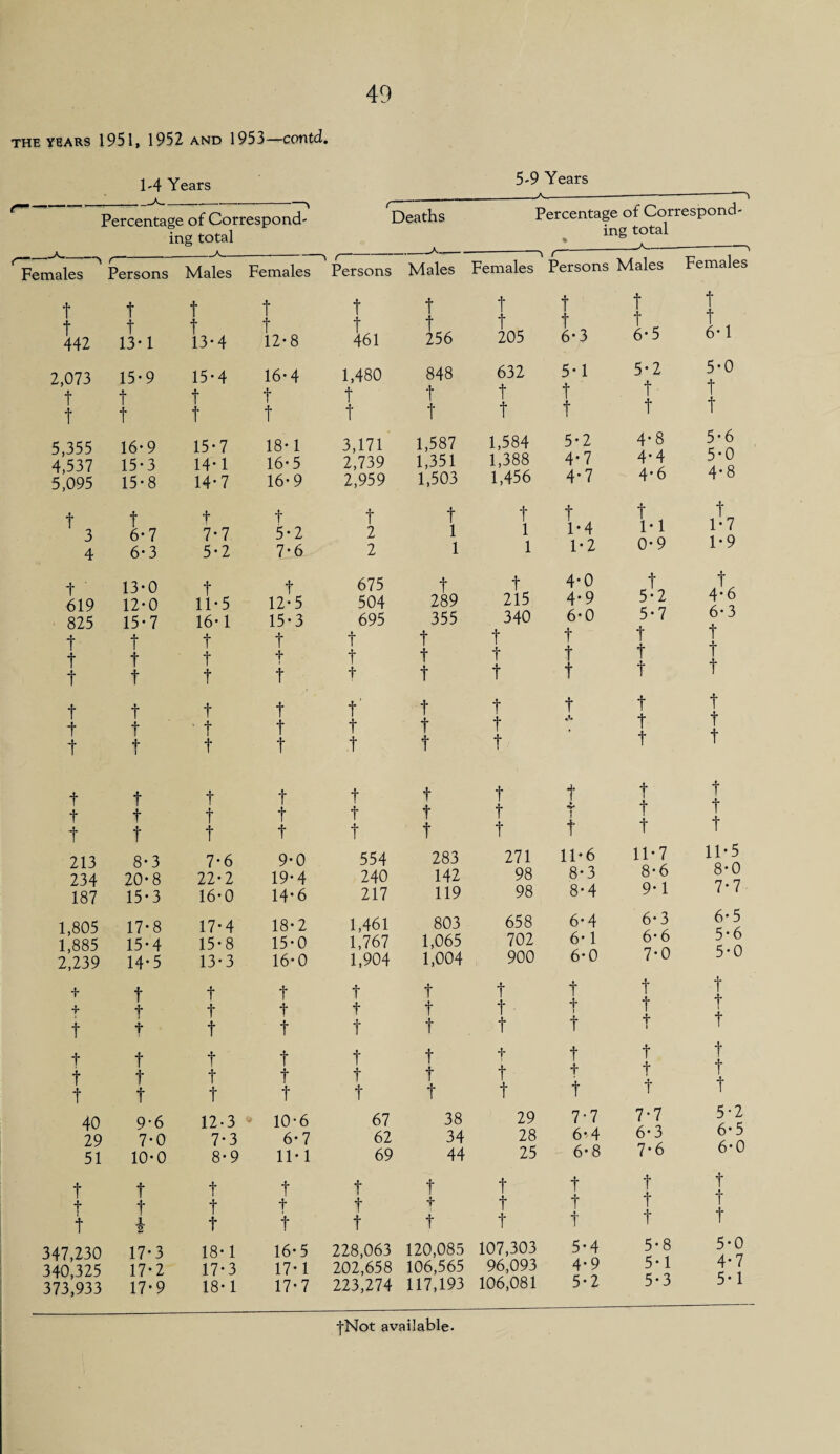 the years 1951, 1952 and 1953—contd. 1-4 Years 5-9 Years _ Percentage of Correspond¬ ing total - Deaths Percentage of Correspond¬ ing total Females t t 442 2,073 t t 5,355 4,537 5,095 “> r t 3 4 t 619 825 t t t f t t t t t 213 234 187 1,805 1,885 2,239 4 4 t t t 40 29 51 t f t 347,230 340,325 373,933 r —A„, r Persons Males Females Persons t t f t t t t t 13-1 13-4 12-8 461 15-9 15-4 16-4 1,480 t t t t f f t f 16-9 15-7 18-1 3,171 15*3 14*1 16*5 2,739 15-8 14-7 16-9 2,959 t t t t 6-7 7-7 5-2 2 6-3 5*2 7-6 2 13-0 f t 675 12-0 11*5 12-5 504 15-7 16* 1 15-3 695 t t t t t t 4 t t t t t t t t t* t . ^ t t t t t t f t t t t t t t t f t f 8*3 7-6 9-0 554 20*8 22-2 19*4 240 15-3 16-0 14* 6 217 17*8 17-4 18-2 1,461 15-4 15*8 15-0 1,767 14-5 13-3 16*0 1,904 t t t t t t t t t t t t t t f t t t t t t t t f 9’6 12-3 10'6 67 7*0 7*3 6-7 62 10-0 8*9 1M 69 f t f t t t t t £ t t t 17*3 18-1 16* 5 228,063 17*2 17*3 17-1 202,658 17-9 18* 1 17-7 223,274 Females Persons Males Females -A_ t t 256 848 t t 1,587 1,351 1,503 t 1 1 t 289 355 t t t t t t t t t 283 142 119 803 1,065 1,004 t t t t t t 38 34 44 t 4 t t t 205 632 t t 1,584 1,388 1,456 t 1 1 t 215 340 t f t t t t t t t 271 98 98 658 702 900 t t t 4 t t 29 28 25 t t t t f t t t f 6*3 6-5 6* 1 5-1 5*2 5-0 t f t t t t 5*2 4-8 5* 6 4*7 4*4 5-0 4-7 4* 6 4*8 t t t 1*4 M 1-7 1-2 0-9 1-9 4*0 t t 4*9 5 • 2 4*6 6 • 0 5-7 6* 3 t t t t t t t t t t t t t t t t j 4 1 t J t t t t t 11*6 11-7 11*5 8-3 8*6 8-0 8-4 9-1 7*7 6* 4 6*3 6* 5 6-1 6* 6 5*6 6*0 7*0 5-0 t t t 4 t t t t t t t t 4 t t t t t 7-7 7-7 5-2 6* 4 6-3 6* 5 6-8 7*6 6’ 0 f t f t t t t t t 5*4 5-8 5*0 4-9 5-1 4-7 5-2 5-3 5-1