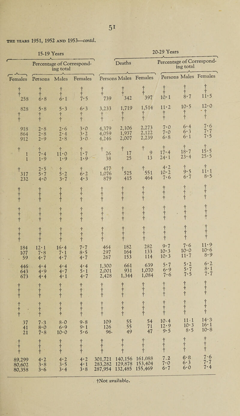 THE YEARS 1951, 1952 AND 1953—contd. 15-19 Years -A- 20-29 Years _A- Percentage of Correspond¬ ing total _A--- Deaths Percentage of Correspond¬ ing total r~ Females Persons Males Females ____A- Persons Males Females Persons Males Females f t t • t t t t f f f t t f 1 f 258 6* 8 6-1 7-5 739 342 397 828 5*8 5*3 6* 3 3,233 1,719 1,514 f t f t t t t t t f t t t t 918 2*8 2* 6 3-0 4,379 2,106 2,273 864 2*8 2-4 3-2 4,059 1,937 2,122 912 2-9 2-8 3-0 4,246 2,007 2,239 t t t t t t 1f, t 1 7-4 11-0 1-7 26 17 9 1 1-9 1*9 1*9 38 25 13 t 2*5 t t 477 t t „ 317 5-7 5-2 6*2 1,076 525 551 232 4-0 3*7 4*3 879 415 464 t f f t t t t t t t + f t t t f t t t t t t f t t t t t t t f t f t t t t f t t t t t f f t t t t f f f t f t t ' t t t t f t t 184 12-1 16* 4 7-7 464 182 282 107 7*8 7-1 8*5 297 164 133 59 4*7 4-7 4-7 267 153 114 446 4*4 4-4 4*4 1,300 661 639 643 4-9 4*7 5*1 2,001 931 1,070 673 4*4 4*1 4-7 2,428 1,344 1,084 t t f t t t t f t + f t f t f t t t t t t t ■ t t t t t t + • t f f t t f t + i t t t t f 37 7-3 8-0 9-8 109 55 54 41 8-0 6‘ 9 9*1 126 55 71 21 7*8 10-0 5*6 96- 49 47 t f t t t t f t f t t t + ! t t t t t t t t 89,299 4-2 4-2 4*2 301,721 140,156 161,088 80,602 3-8 3-5 4-1 283,282 129,878 153,404 80,358 3*6 3-4 3-8 287,954 132,485 155,469 t t t t t f 10-1 8-7 11-5 11*2 10-5 12-0 t t • t t t t 7-0 6-4 7-6 7-0 6-3 7-7 6* 8 6-1 7-5 t t t „ 17-4 18-7 15-5 24-1 23*4 25-5 4-2 t - t 10-2 9*5 11-1 7-6 6*7 8-5 t t t f t t t t t t t t t . t t t t 't t t t t t t t t t 9-7 7-6 11*9 10-3 10-0 10-6 10-3 11-7 8-9 5-7 5-2 6-2 6*9 5*7 8*1 7-6 7-5 7*7 t t t t f f t f t t t t t t t t t t 10-4 1M 14*3- 12-9 10-3 16* 1 9- 5 8-5 10-8 t f t f t t t f f 7.2 6-8 7-6 7-0 6-3 7*7 6*7 6-0 7-4