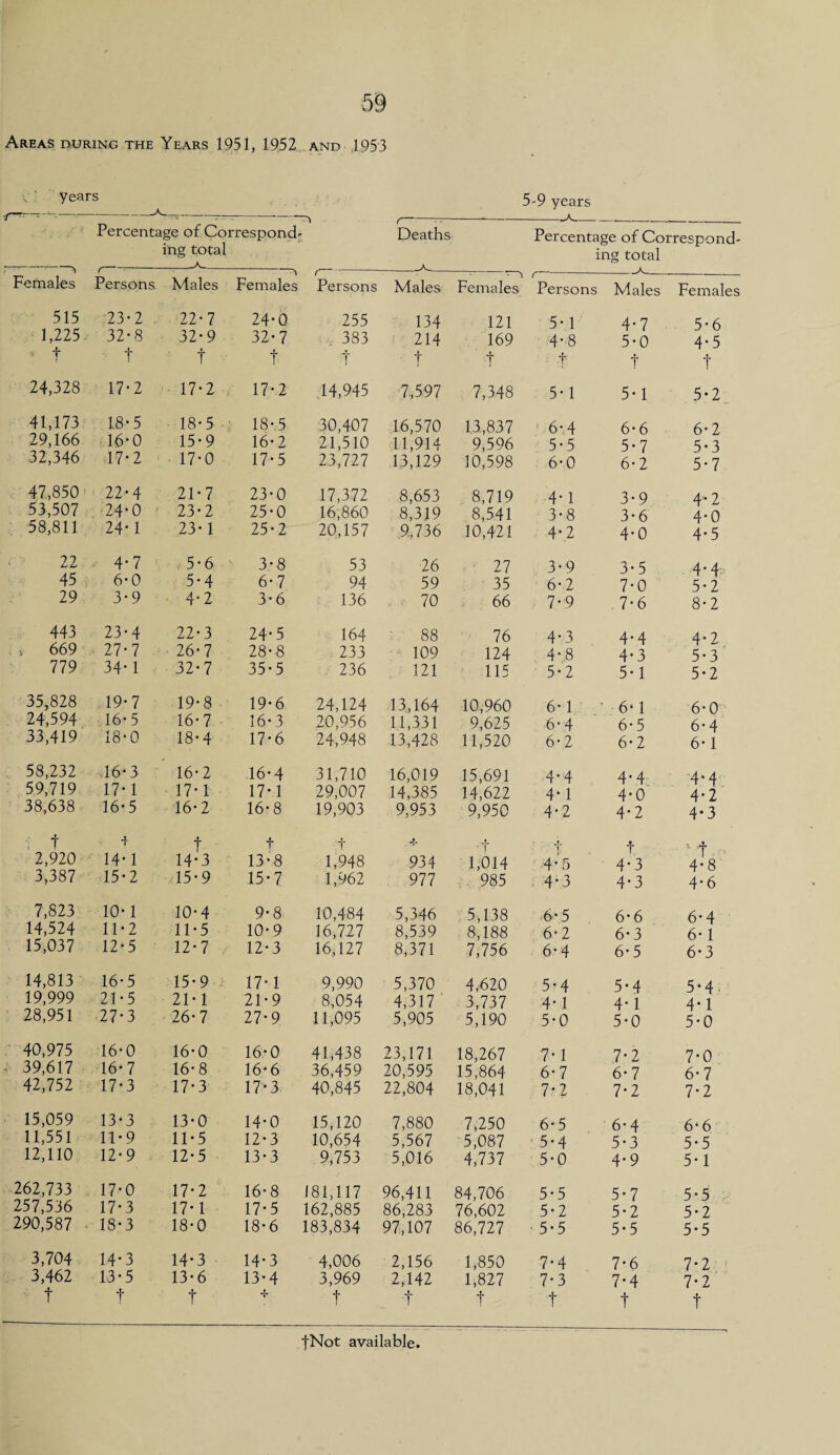 Areas during the Years 1951, 1952 and 1953 years 5-9 years ‘ ' ’ ; ; ' T, (-—-*------ Percentage of Correspond, Deaths Percentage of Correspond, ing total ing total Females r Persons Males Females Persons Males Females r Persons Males Females 515 23-2 22-7 24*0 255 134 121 5*1 4*7 5 * 6 1,225 32-8 32-9 32-7 . 383 214 169 4*8 5*0 4*5 * t f t t T t ' cf : ,-j? t t 24,328 17-2 17*2 17-2 14,945 7,597 7,348 5*1 5*1 5-2 41,173 18-5 18-5 18* 5 30,407 16,570 13,837 6*4 6* 6 6* 2 29,166 16-0 15-9 16* 2 21,510 11,914 9,596 5*5 5*7 5-3 32,346 17*2 17*0 17-5 23,727 13,129 10,598 6* 0 6*2 5*7 47,850 22*4 21-7 23-0 17,372 8,653 8,719 4* 1 3*9 4-2 53,507 24-0 23-2 25-0 16,860 8,319 8,541 3*8 3 • 6 4*0 58,811 24-1 23-1 25-2 20,157 9,736 10,421 4*2 4*0 4*5 22 4*7 5-6 3-8 53 26 27 3*9 3*5 4* 4 45 6*0 5-4 6-7 94 59 35 6* 2 7*0 5-2 29 3-9 4-2 3-6 136 70 66 7*9 7*6 8*2 443 23-4 22-3 24-5 164 88 76 4*3 4* 4 4*2 s 669 27*7 26-7 28-8 233 109 124 4*8 4*3 5*3 779 34*1 32-7 35-5 236 121 115 5*2 5*1 5-2 35,828 19*7 19-8 19-6 24,124 13,164 10,960 6* 1 6* 1 6* 0 24,594 16-5 16-7 16-3 20,956 11,331 9,625 6* 4 6-5 6* 4 33,419 18-0 18-4 17-6 24,948 13,428 11,520 6*2 6*2 6* 1 58,232 16*3 16*2 16* 4 31,710 16,019 15,691 4*4 4* 4 4* 4 59,719 17*1 17*1 17-1 29,007 14,385 14,622 4* 1 4*0 4*2 38,638 16* 5 16-2 16-8 19,903 9,953 9,950 4*2 4*2 4-3 ; t J. i t f 't ► 1 f 1 T 2,920 14-1 14*3 13*8 1,948 934 1,014 4*5 4*3 4*8 3,387 15-2 15-9 15*7 1,962 977 985 4*3 4*3 4*6 7,823 10-1 10* 4 9*8 10,484 5,346 5,138 6* 5 6*6 6*4 14,524 11-2 11-5 10*9 16,727 8,539 8,188 6*2 6* 3 6* 1 15,037 12-5 12*7 12*3 16,127 8,371 7,756 6* 4 6* 5 6* 3 14,813 16-5 15* 9 17*1 9,990 5,370 4,620 5*4 5*4 5*4' 19,999 21-5 21* 1 21*9 8,054 4,317 3,737 4* 1 4* 1 4* 1 28,951 27-3 26-7 27*9 11,095 5,905 5,190 5*0 5*0 5-0 . 40,975 16-0 16-0 16*0 41,438 23,171 18,267 7* 1 7*2 7*0 39,617 16*7 16-8 16* 6 36,459 20,595 15,864 6*7 6*7 6*7 42,752 17*3 17-3 17*3 40,845 22,804 18,041 7*2 7*2 7*2 15,059 13-3 13-0 14*0 15,120 7,880 7,250 6* 5 6* 4 6* 6 11,551 11-9 11-5 12*3 10,654 5,567 5,087 5*4 5*3 5*5 12,110 12-9 12-5 13*3 9,753 5,016 4,737 5*0 4*9 5*1 262,733 17-0 17-2 16*8 181,117 96,411 84,706 5*5 5*7 5-5 257,536 17-3 17-1 17*5 162,885 86,283 76,602 5*2 5*2 5*2 290,587 18*3 18-0 18*6 183,834 97,107 86,727 • 5*5 5*5 5-5 3,704 14*3 14*3 14*3 4,006 2,156 1,850 7*4 7*6 7*2 3,462 13-5 13-6 13*4 3,969 2,142 1,827 7*3 7-4 7-2 t f t + t J. ■1 t t t t