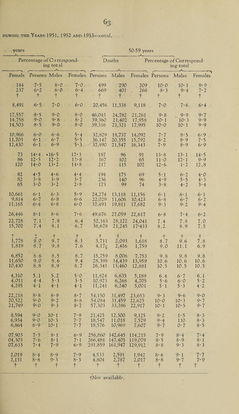 durim’q the Years 1951, 1952 and 1953—contd. years 50-59 years Percentage of Co rrespond- Deaths Percentage of Correspond- ing tot al .A. ing total A 1 Femals r Persons Males Females Persons Males Females (- Persons Males **% Females 144 7-5 8-0 7-0 499 290 209 10-0 10* 1 9*9 237 6-2 6- 0 6- 4 669 401 268 8-3 9-4 7*2 f + t t t ? t f f t t 8,491 6* 5 7-0 6-0 20,456 11,338 9,118 7-0 7-6 6* 4 17,557 8*5 9-0 8-0 46,043 24,782 21,261 9-8 9-9 9*7 14,758 9*0 9*8 8-2 39,360 21,402 17,958 10* 1 10-3 9*9 14,503 8-5 9-0 8-0 39,316 21,321 17,995 10-0 10- 1 9*9 10,966 6-0 6-6 5*4 32,829 18,737 14,092 7*7 8*5 6*9 11,703 6* 1 6-7 5-5 36,147 20,355 15,792 8-2 8-9 7*5 12,430 6-1 6* 9 5-3 37,890 21,547 16,343 7-9 8*9 6*9 73 14-4 »16* 5 12-3 187 96 91 13*8 13-1 14*5 86 12-5 12*2 12*8 167 102 65 11-0 12-1 9*9 120 14-0 13-2 14-8 217 115 102 12-6 1-2 12.8 82 4*5 4* 6 4-4 194 175 69 5-1 6* 2 4*0 82 3-8 3*9 3-7 236 140 96 4-9 5*5 4*3 65 3-0 3-2 2-8 173 99 74 3-8 4-2 3*4 10,661 6* 1 6-3 5*9 24,274 13,118 11,156 6-1 6* 1 6* 1 9,814 6-7 6* 8 6* 6 22,029 11,606 10,423 6-8 6-7 6*2 11,165 6*4 6-8 6-0 37,493 19,811 17,682 9-3 9-2 9*4 26,446 8-1 8*6 7-6 49,676 27,059 22,617 6* 8 7-4 6* 2 22,728 7.1 7.8 6.4 52,163 28,122 24,041 7.4 7.8 7.0 15,702 7.4 8.1 6.7 38,678 21,245 17‘433 8.2 8.9 7.5 f 4* + f t f f t f t t 1,778 9.0 9.7 8.3 3,711 2,093 1,618 8.7 9.6 7.8 1,819 8.7 9.8 7.6 4,17$ 2,416 1,759 9.0 11.1 6.9 6,852 8.6 8.5 8.7 15,759 8 006 7,753 9.8 9.8 9.8 11,650 9.0 8.6 9.4 28,398 14,439 13,959 10.6 10.6 10.6 10,430 8.8 8.9 8.7 26,341 13,460 12,881 10.5 10.5 10.5 4,310 5.1 5.2 5-0 11,824 6,635 5,189 6.4 6-7 6.1 4,011 4-4 5-3 3-5 10,973 6,268 4,705 5-6 6-0 5-2 4,295 4-1 4-1 4-1 11,241 6,240 5,001 5-1 5-3 4-2 22,218 8-8 8*9 8-7 54,150 31,497 23,653 9-3 9* 6 9*0 20,522 9*0 9-2 8*8 54,084 31,459 22,625 10-0 10*3 9*7 21,749 9-0 9-3 8-7 57,303 33,386 22,917 10- 1 10-5 9*7 8,594 9-0 10-1 7*9 21,425 12,300 9,125 9-2 1*5 8*3 6,934 9*0 10-3 7 7 18,547 11,018 . 7,529 9-4 110 8*3 6,864 8-9 10-1 7-7 18,576 10,969 7,607 9-7 0*7 8*5 07,903 7-5 8-1 6-9 256,860 142,645 114,215 7*9 8*4 7*4 04,303 7-6 8-1 7-1 266,484 147,405 119,079 8-5 8*9 8* 1 07,633 7*4 7*9 6* 9 291,859 161,947 129,912 8-8 9*3 8*3 2,019 8*4 8-9 7-9 4,533 2,591 1,942 8-4- 9*1 7*7 2,131 8-8 9*3 8-3 4,804 2,787 2,017 8-8 9*7 7*9 t t t t t t t t t t