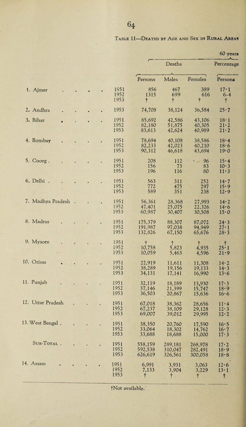 Table 11—Deaths by Age and Sex in Rural Areas <-—- Deaths 60 years Percentage 1. Ajmer 1551 1952 1953 2. Andhra 1953 3. Bihar • 1951 1952 1953 4. Bombay 1951 1952 1953 5. Coorg . 1951 1952 1953 6. Delhi . 1951 1952 1953 7. Madhya Pradesh . 1951 1952 1953 8. Madras 1951 1952 1953 9. Mysore 1951 1952 1953 10. Orissa . 1951 1952 1953 11. Punjab 1951 1952 1953 12. Uttar Pradesh 1951 1952 1953 13. West Bengal . 1951 1952 1953 Sub-Total . 1951 1952 1953 14. Assam 1951 1952 1953 Persons Males Females Persons 856 467 389 17-1 1315 699 616 6-4 t t t t 74,708 38,124 36,584 25*7 85,692 42,586 43,106 18-1 82,180 51,875 40,305 21-2 83,613 42,624 40,989 21-2 78,694 40,108 38,586 18-4 82,233 42,023 40,210 18-6 90,312 46,618 43,694 19*0 208 112 * 96 15-4 156 73 83 10-3 196 116 80 11*3 563 311 252 14*7 772 475 297 15-9 589 351 238 12*9 56,361 28,368 27,993 14-2 47,401 25,075 22,326 14*6 60,987 30,407 30,508 15*0 175,379 88,307 87,072 24*3 191,987 97,038 94,949 27-1 132,826 67,150 65,676 28*3 f t t f 10,758 5,823 4,935 25-1 10,059 5,463 4,596 21-9 22,919 11,611 11,308 14-2 38,289 19,156 19,133 14*3 34,131 17,141 16,990 13-6 32,119 18,189 13,930 17*3 37,146 21,399 15,747 18-9 36,503 20,867 15,636 16-6 67,018 38,362 28,656 11-4 67,237 38,109 29,128 12-3 69,007 39,012 29,995 12-2 38,350 20,760 17,590 16* 5 33,064 18,302 14,762 16-7 33,688 18,688 15,000 17*3 558,159 289,181 268,978 17-2 592,538 310,047 282,491 18-9 626,619 326,561 300,058 18*8 6,991 3,931 3,063 12-6 7,133 3,904 3,229 13-1 t t • t t