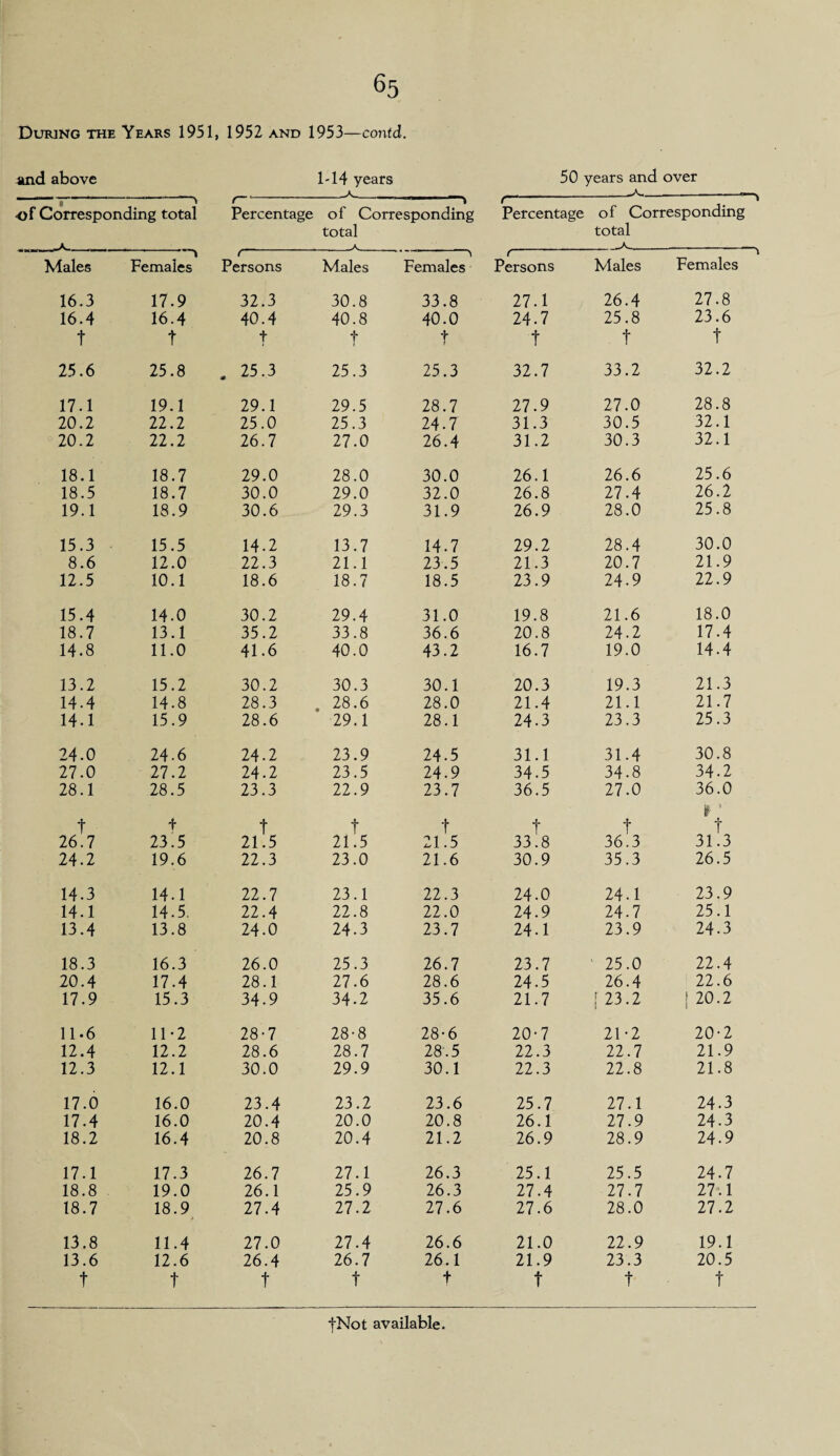 During the Years 1951, 1952 and 1953—contd. and above 1-14 years 50 years and __^ over « i •of Corresponding total < Percentage -————j of Corresponding total Percentage of Corresponding total Males Females ( - Persons Males ■ “ 1 Females Persons Males Females 16.3 17.9 32.3 30.8 33.8 27.1 26.4 27.8 16.4 16.4 40.4 40.8 40.0 24.7 25.8 23.6 t t t t t f t t 25.6 25.8 . 25.3 25.3 25.3 32.7 33.2 32.2 17.1 19.1 29.1 29.5 28.7 27.9 27.0 28.8 20.2 22.2 25.0 25.3 24.7 31.3 30.5 32.1 20.2 22.2 26.7 27.0 26.4 31.2 30.3 32.1 18.1 18.7 29.0 28.0 30.0 26.1 26.6 25.6 18.5 18.7 30.0 29.0 32.0 26.8 27.4 26.2 19.1 18.9 30.6 29.3 31.9 26.9 28.0 25.8 15.3 15.5 14.2 13.7 14.7 29.2 28.4 30.0 8.6 12.0 22.3 21.1 23.5 21.3 20.7 21.9 12.5 10.1 18.6 18.7 18.5 23.9 24.9 22.9 15.4 14.0 30.2 29.4 31.0 19.8 21.6 18.0 18.7 13.1 35.2 33.8 36.6 20.8 24.2 17.4 14.8 11.0 41.6 40.0 43.2 16.7 19.0 14.4 13.2 15.2 30.2 30.3 30.1 20.3 19.3 21.3 14.4 14.8 28.3 28.6 28.0 21.4 21.1 21.7 14.1 15.9 28.6 29.1 28.1 24.3 23.3 25.3 24-0 24.6 24-2 23.9 24.5 31.1 31.4 30.8 27.0 27.2 24-2 23.5 24.9 34.5 34-8 34.2 28.1 28.5 23.3 22.9 23.7 36.5 27.0 36.0 t t t f t f f r t 26.7 23.5 21.5 21.5 21.5 33.8 36.3 31.3 24.2 19.6 22.3 23.0 21.6 30.9 35.3 26.5 14.3 14.1 22.7 23.1 22.3 24.0 24.1 23.9 14.1 14.5. 22.4 22.8 22.0 24.9 24.7 25.1 13.4 13.8 24-0 24.3 23.7 24.1 23.9 24.3 18.3 16.3 26.0 25.3 26.7 23.7 ' 25.0 22.4 20.4 17.4 28.1 27.6 28.6 24.5 26.4 22.6 17.9 15.3 34.9 34.2 35.6 21.7 [ 23.2 [ 20.2 11-6 11-2 28-7 28-8 28-6 20-7 21-2 20-2 12.4 12.2 28.6 28.7 28.5 22.3 22.7 21.9 12.3 12.1 30.0 29.9 30.1 22.3 22.8 21.8 17.0 16.0 23.4 23.2 23.6 25.7 27.1 24.3 17.4 16.0 20.4 20.0 20.8 26.1 27.9 24-3 18.2 16.4 20.8 20.4 21.2 26.9 28.9 24.9 17.1 17.3 26.7 27.1 26.3 25.1 25.5 24.7 18.8 19.0 26.1 25.9 26.3 27.4 27.7 27.1 18.7 18.9 27.4 27.2 27.6 27.6 28.0 27.2 13.8 11.4 27.0 27.4 26.6 21.0 22.9 19.1 13.6 12.6 26.4 26.7 26.1 21.9 23.3 20.5 t t t t t t t t