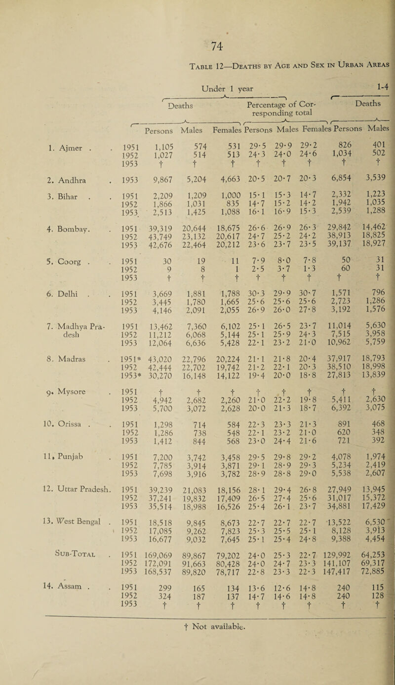 Table 12—Deaths by Age and Sex in Urban Areas Under 1 year 1-4 Deaths ------^ Percentage of Cor¬ responding total Deaths _ _ -A. Persons Males 1. Ajmer . 1951 1,105 574 1952 1,027 514 1953 t t 2. Andhra 1953 9,867 5,204 3. Bihar 1951 2,209 1,209 1952 1,866 1,031 1953 2,513 1,425 4. Bombay. 1951 39,319 20,644 1952 43,749 23,132 1953 42,676 22,464 5. Coorg . 1951 30 19 1952 9 8 1953 t t 1 6. Delhi 1951 3,669 1,881 1952 3,445 1,780 1953 4,146 2,091 7. Madhya Pra- 1951 13,462 7,360 desh 1952 11,212 6,068 1953 12,064 6,636 8. Madras 1951* 43,020 22,796 1952 42,444 22,702 1953* 30,270 16,148 9, Mysore 1951 t t 1952 4,942 2,682 1953 5,700 3,072 10. Orissa . 1951 1,298 714 1952 1,286 738 1953 1,412 844 11* Punjab 1951 7,200 3,742 1952 7,785 3,914 1953 7,698 3,916 12. Uttar Pradesh. 1951 39,239 21,083 1952 37,241 19,832 1953 35,514 18,988 13. West Bengal . 1951 18,518 9,845 i 1952 17,085 9,262 1953 16,677 9,032 Sub-Total 1951 169,069 89,867 1952 172,091 91,663 1953 168,537 89,820 14. Assam . 1951 299 165 1952 324 187 1953 t t -^ r--'i ( Females Persons Males Females Persons Males 531 29' •5 29-9 29- ■2 826 401 513 24- 3 24*0 24- 6 1,034 502 t t f t t + l 4,663 20- 5 20-7 20* 3 6,854 3,539 1,000 15- 1 15-3 14* 7 2,332 1,223 835 14- 7 15-2 14- 2 1,942 1,035 1,088 16' 1 16-9 15- 3 2,539 1,288 18,675 26* 6- 26-9 26' 3 29,842 14,462 20,617 24- 7 25-2 24' 2 38,913 18,825 20,212 23* 6 23*7 23- 5 39,137 18,927 11 7- 9 8-0 7* 8 50 31 1 2- 5 3-7 1- 3 60 31 t t t 4 I t t 1,788 30- 3 29-9 30- 7 1,571 796 1,665 25- 6 25* 6 25- 6 2,723 1,286 2,055 26* 9 26-0 27- 8 3,192 1,576 6,102 25- 1 26-5 23- 7 11,014 5,630 5,144 25- 1 25-9 24* 3 7,515 3,958 5,428 22- 1 23-2 21- 0 10,962 5,759 20,224 21- 1 21-8 20- 4 37,917 18,793 19,742 21- 2 22-1 20- 3 38,510 18,998 14,122 19- 4 20'0 18- 8 27,813 13,839 t » f f t f t 2,260 21- 0 22* 2 19* 8 5,411 2,630 2,628 20- 0 21-3 18* 7 6,392 3,075 584 22- 3 23-3 21* 3 891 468 548 22- 1 23-2 21' 0 620 348 568 23* 0 24*4 21- 6 721 392 3,458 29- 5 29-8 29* 2 4,078 1,974 3,871 29- 1 28-9 29- 3 5,234 2,419 3,782 28- 9 28*8 29- 0 5,538 2,607 18,156 28- 1 29-4 26* 8 27,949 13,945 17,409 26* 5 27-4 25- 6 31,017 15,372 16,526 25’ 4 26-1 23- 7 34,881 17,429 8,673 22- 7 22*7 22- 7 13,522 6,530 7,823 25- 3 25-5 25* 1 8,128 3,913 7,645 25- 1 25-4 24- 8 9,388 4,454 79,202 24- 0 25-3 22- 7 129,992 64,253 80,428 24* 0 24*7 23- 3 141,107 69,317 78,717 22- 8 23*3 22* 3 147,417 72,885 134 13* 6 12-6 14- 8 240 115 137 14* 7 14* 6 14- 8 240 128 t t t f t t Ml i -•••••