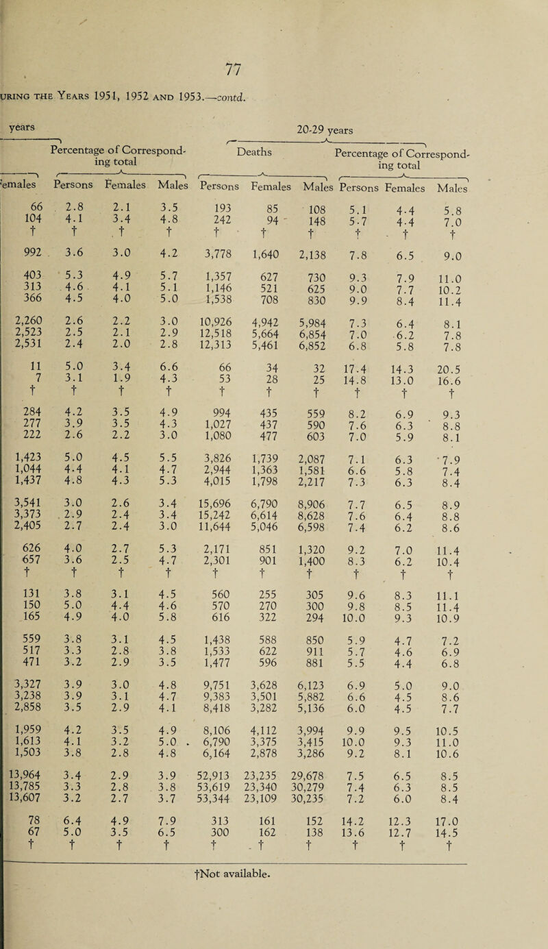 uring the Years 1951, 1952 and 1953.—contd. years 20-29 years ---> ,-—-A-_ Percentage of Correspond- Deaths Percentage of Correspond¬ ing total ing total ’emales r Persons Females Males ( - Persons ■> r Females Males Persons Females Males 66 2.8 2.1 3.5 193 85 108 5.1 4.4 5.8 104 4.1 3.4 4-8 242 94  148 5-7 4.4 7.0 t t . t f t f t t - t t 992 3.6 3.0 4.2 3,778 1,640 2,138 7.8 6.5 9.0 403 5.3 4.9 5.7 1,357 627 730 9.3 7.9 11.0 313 4-6 4.1 5.1 1,146 521 625 9.0 7.7 10.2 366 4.5 4.0 5.0 1,538 708 830 9.9 8.4 11.4 2,260 2.6 2.2 3.0 10,926 4,942 5,984 7.3 6.4 8.1 2,523 2.5 2.1 2.9 12,518 5,664 6,854 7.0 6.2 7.8 2,531 2.4 2.0 2.8 12,313 5,461 6,852 6.8 5.8 7.8 11 5.0 3.4 6.6 66 34 32 17.4 14.3 20.5 7 3.1 1.9 4.3 53 28 25 14.8 13.0 16.6 f f t t t f t t t t 284 4.2 3.5 4.9 994 435 559 8.2 6.9 9.3 277 3.9 3.5 4.3 1,027 437 590 7.6 6.3 8.8 222 2.6 2.2 3.0 1,080 477 603 7.0 5.9 8.1 1,423 5.0 4.5 5.5 3,826 1,739 2,087 7.1 6.3 *7.9 1,044 4.4 4.1 4.7 2,944 1,363 1,581 6.6 5.8 7.4 1,437 4.8 4.3 5.3 4,015 1,798 2,217 7.3 6.3 8.4 3,541 3.0 2.6 3.4 15,696 6,790 8,906 7.7 6.5 8.9 3,373 2.9 2.4 3.4 15,242 6,614 8,628 7.6 6.4 8.8 2,405 2.7 2.4 3.0 11,644 5,046 6,598 7.4 6.2 8.6 626 4.0 2.7 5.3 2,171 851 1,320 9.2 7.0 11.4 657 3.6 2.5 4.7 2,301 901 1,400 8.3 6.2 10.4 f f t t t t t t t t 131 3.8 3.1 4.5 560 255 305 9.6 8.3 11.1 150 5.0 4-4 4.6 570 270 300 9.8 8.5 11.4 165 4.9 4.0 5.8 616 322 294 10.0 9.3 10.9 559 3.8 3.1 4.5 1,438 588 850 5.9 4.7 7.2 517 3.3 2.8 3.8 1,533 622 911 5.7 4-6 6.9 471 3.2 2.9 3.5 1,477 596 881 5.5 4.4 6.8 3,327 3.9 3.0 4.8 9,751 3,628 6,123 6.9 5.0 9.0 3,238 3.9 3.1 4.7 9,383 3,501 5,882 6.6 4.5 8.6 2,858 3.5 2.9 4.1 8,418 3,282 5,136 6.0 4.5 7.7 1,959 4.2 3.5 4.9 8,106 4,112 3,994 9.9 9.5 10.5 1,613 4.1 3.2 5.0 . 6,790 3,375 3,415 10.0 9.3 11.0 1,503 3.8 2.8 4.8 6,164 2,878 3,286 9.2 8.1 10.6 13,964 3.4 2.9 3.9 52,913 23,235 29,678 7.5 6.5 8.5 13,785 3.3 2.8 3.8 53,619 23,340 30,279 7.4 6.3 8.5 13,607 3.2 2.7 3.7 53,344 23,109 30,235 7.2 6.0 8.4 78 6.4 4.9 7.9 313 161 152 14.2 12.3 17.0 67 5.0 3.5 6.5 300 162 138 13.6 12.7 14.5 f t t f t - t t f f f