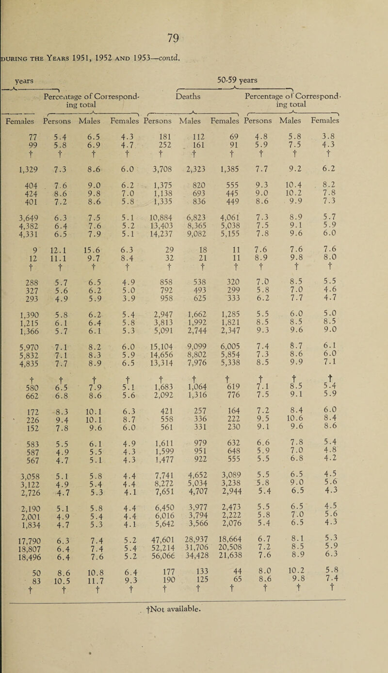 during the Years 1951, 1952 AND 1953—con.td. years --A.—.— 50-59 years _A-,- Perce at age of Correspond¬ ing total _ Deaths Percentage o f Correspond ■ ing total A aales Persons Males Females Persons Males Females Persons Males Females 77 5.4 6.5 4.3 181 112 69 4.8 5.8 3.8 99 5.8 6.9 4.7 252 161 91 5.9 7.5 4.3 f t t t t * t f t f 1,329 7.3 8.6 6.0 3,708 2,323 1,385 7.7 9.2 6.2 404 . 7.6 9.0 6.2 1,375 820 555 9.3 10.4 . 8.2 424 8.6 9.8 7.0 1,138 693 445 9.0 10.2 7.8 401 7.2 8.6 5.8 1,335 836 449 8.6 9.9 7.3 3,649 6.3 7.5 5.1 10,884 6,823 4,061 7.3 8.9 5.7 4,382 6.4 7.6 5.2 13,403 8,365 5,038 7.5 9.1 5.9 4,331 6.5 7.9 5.1 14,237 9,082 5,155 7.8 9.6 6.0 9 12.1 15.6 6.3 29 18 11 7.6 7.6 7.6 12 11.1 9.7 8.4 32 21 11 8.9 9.8 8.0 f t f f t t t t t t 288 5.7 6.5 4.9 858 538 320 7.0 8.5 5.5 327 5.6 6.2 5.0 792 493 299 5.8 7.0 4.6 293 4.9 5.9 3.9 958 625 333 6.2 7.7 4.7 1,390 5.8 6.2 5.4 2,947 1,662 1,285 5.5 6.0 5.0 1,215 6.1 6.4 5.8 3,813 1,992 1,821 8.5 8.5 8.5 1,366 5.7 6.1 5.3 5,091 2,744 2,347 9.3 9.6 9.0 5,970 7.1 8.2 6.0 15,104 9,099 6,005 7.4 8.7 6.1 5,832 7.1 8.3 5.9 14,656 8,802 5,854 7.3 8.6 6.0 4,835 7.7 8.9 6.5 13,314 7,976 5,338 8.5 9.9 7.1 t t t t f t t f t. t 580 6.5 7.9 5.1 1,683 1,064 619 7.1 8.5 5.4 662 6.8 8.6 5.6 2,092 1,316 776 7.5 9.1 5.9 172 8.3 10.1 6.3 421 257 164 7.2 8.4 6.0 226 9.4 10.1 8.7 558 336 222 9.5 10.6 8.4 152 7.8 9.6 6.0 561 331 230 9.1 9.6 8.6 583 5.5 6.1 4-9 1,611 979 632 6.6 7.8 5.4 587 4-9 5.5 4.3 1,599 951 648 5.9 7.0 4 • 8 567 4.7 5.1 4.3 1,477 922 555 5.5 6.8 4.2 3,058 5.1 5.8 4.4 7,741 4,652 3,089 5.5 6.5 4.5 3,122 4.9 5.4 4-4 8,272 5,034 3,238 5.8 9.0 5.6 2,726 4.7 5.3 4.1 7,651 4,707 2,944 5.4 6.5 4.3 2,190 5.1 5.8 4-4 6,450 3,977 2,473 5.5 6.5 4.5 2,001 4.9 5.4 4.4 6,016 3,794 2,222 5.8 7.0 5.6 1,834 4.7 5.3 4.1 5,642 3,566 2,076 5.4 6.5 4-3 17,790 6.3 7.4 5.2 47,601 28,937 18,664 6.7 8.1 5.3 18,807 6.4 7.4 5.4 52,214 31,706 20,508 7.2 8.5 5.9 18,496 6.4 7.6 5.2 56,066 34,428 21,638 7.6 8.9 6.3 50 8.6 10.8 6.4 177 133 44 8.0 10.2 5.8 83 10.5 11.7 9.3 190 125 65 8.6 9.8 7-4 + t t t t t t t t t