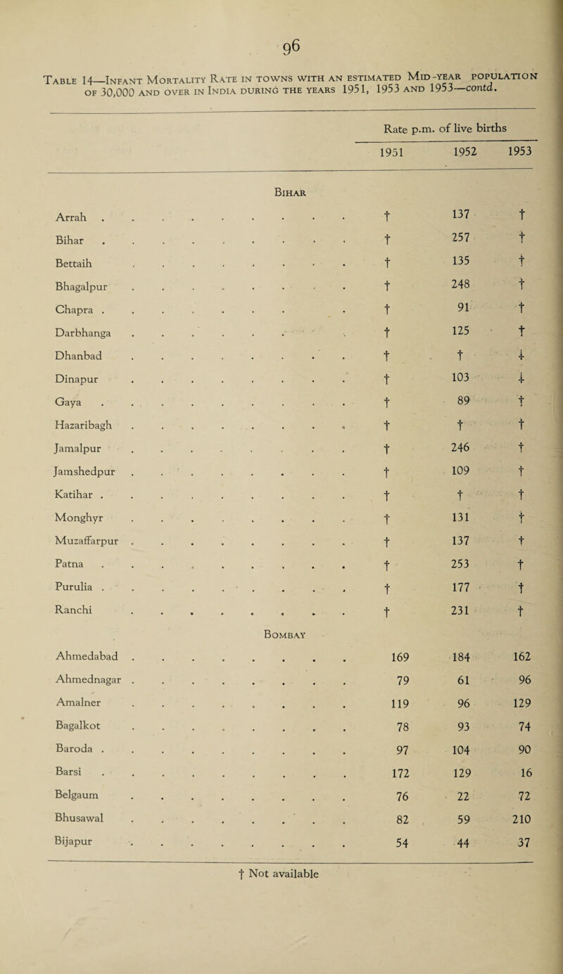 Table 14_Infant Mortality Rate in towns with an estimated Mid-year population OF 30,000 AND OVER IN INDIA DURING THE YEARS 1951, 1953 AND 1953-COUtd. Arrah Bihar Bettaih Bhagalpur Chapra . Darbhanga Dhanbad Dinapur Gaya Hazaribagh Jamalpur Jamshedpur Katihar . Monghyr Muzaffarpur Patna Purulia . Ranchi Ahmedabad Ahmednagar Amalner Bagalkot Baroda . Barsi Belgaum Bhusawal Bijapur Bihar Bombay Rate p.m. of live births 1951 1952 1953 f 137 t t 257 t t 135 t t 248 t t 91 t t 125 t t f t 103 i t 89 t * t t f t 246 t t 109 t t t t t 131 f t 137 f t 253 t f 177 f t 231 t 169 184 162 79 61 96 119 96 129 78 93 74 97 104 90 172 129 16 76 22 72 82 59 210 54 44 37