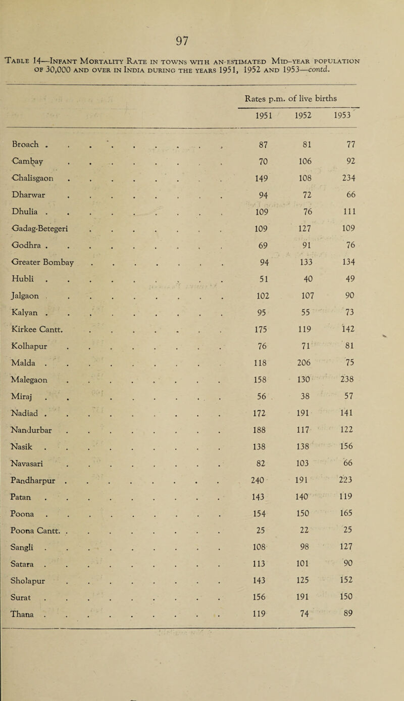 Table 1.4-—Infant Mortality Rate in towns with an-estimated Mid-year population OF 30,000 AND OVER IN INDIA DURING THE YEARS 1951, 1952 AND 1953-COUtd. Rates p.m. of live births Broach «, Cambay Chalisgaon Dharwar Dhulia . Gadag-Beteger Go dhra . Greater Bomba Hubli Jalgaon , Kalyan . Kirkee Cantt. Kolhapur Malda Malegaon Miraj Nadiad . hlandurbar hlasik Navasari Pandharpur Patan Pooua Poona Cantt. Sangli Satara Sholapur Surat Thana 1951 1952 1953 87 81 77 70 106 92 149 108 234 94 72 66 109 76 111 109 127 109 69 91 76 94 133 134 51 40 49 102 107 90 95 55 73 175 119 142 76 71 81 118 206 75 158 130 238 56 38 57 172 191 141 188 117 122 138 138 156 82 103 66 240 191 223 143 140 119 154 150 165 25 22 25 108 98 127 113 101 90 143 125 152 156 191 150 119 74 89