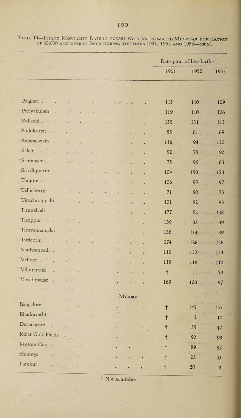 Table 14—Infant Mortality Rate in towns with an estimated Mid-year population OF 30,000 AND OVER IN INDIA DURING THE YEARS 1951, 1952 AND 1953-COUtd. ' V Rate p.m. of live births 1951 1952 1953 Palghat.. 115 110 109 Periyakulam ....... • 119 110 106 Pollachi ........ 155 131 113 Pudukottai . ...... 55 61 69 Rajapalayam . . . • 116 94 120 Salem 92 78 92 Srirangam ....... 75 96 83 Srivilliputtur . 104 150 153 Tanjore 106 95 97 Tellicherry ..... 71 80 73 Tiruchirappalli ..... 101 82 83 Tirunelveli ... 177 62 148 Tiruppur .... 139 82 89 Tiruvannama! ai 136 114 89 Tuticorin 4 > v V 174 128 128 Vaniyambadi . 116 132 133 Vellore ..... 119 118 110 Villupuram .... f t 78 Virudunagar . • 169 100 87 Mysore Bangalore « 0 # f 145 137 Bhadravathi <• t 3 10 Devanagere / t 35 40 Kolar Gold Fields t 92 99 Mysore City . • • ♦ t 89 92 Shimoga t 23 32 Tumkur C t 20 3