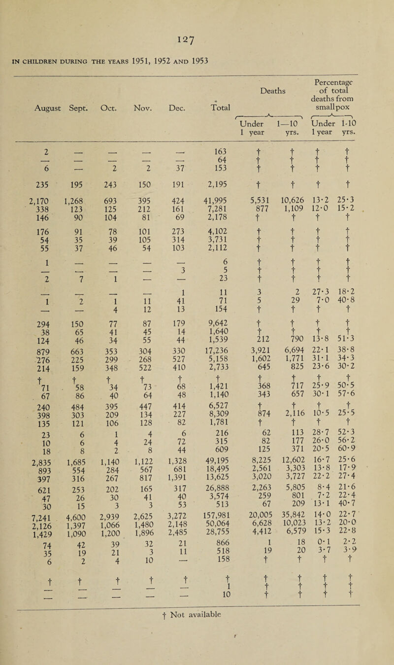 IN CHILDREN DURING THE YEARS 1951, 1952 AND 1953 August Sept. Oct. Nov. Dec. Total Deaths Under 1—10 1 year yrs. Percentage of total deaths from smallpox Under 1-10 1 year yrs. 2 163 t t t t — — — — -- 64 t t f t 6 —• 2 2 37 153 t t f t 235 195 243 150 191 2,195 t t t t 2,170 1,268 693 395 424 41,995 5,531 10,626 13- 2 25*3 338 123 125 212 161 7,281 877 1,109 12* 0 15 * 2 146 90 104 81 69 2,178 t t f t 176 91 78 101 273 4,102 t t t t 54 35 39 105 314 3,731 t t t f 55 37 46 54 103 2,112 t t t t 1 ■ _ , _ , . 6 t t t t - __ -- -- 3 5 t t t T 2 7 1 — — 23 t t t t 1 11 3 2 27-3 18* 2 1 2 1 11 41 71 5 29 7-0 40-8 — 4 12 13 154 t t t t 294 150 77 87 179 9,642 t t t t 38 65 41 45 14 1,640 t f t c t 124 46 34 55 44 1,539 212 790 13-8 51-3 879 663 353 304 330 17,236 3,921 6,694 22-1 38*8 ■ 276 225 299 268 527 5,158 1,602 1,771 31-1 34*3 214 159 348 522 410 2,733 645 825 23*6 30-2 t t t t f f t t t t 71 58 34 73 68 1,421 368 717 25'9 50* 5 67 86 40 64 48 1,140 343 657 30-1 57* 6 240 484 395 447 414 6,527 t f t f 398 303 209 134 227 8,309 874 2,116 10*5 25-5 135 121 106 128 82 1,781 t f f t 23 6 1 4 6 216 62 113 28-7 52-3 10 6 4 24 72 315 82 177 26-0 56* 2 18 8 2 8 44 609 125 371 20-5 60-9 2,835 1,685 1,140 1,122 1,328 49,195 8,225 12,602 16-7 25* 6 893 554 284 567 681 18,495 2,561 3,303 13-8 17*9 397 316 267 817 1,391 13,625 3,020 3,727 22-2 27*4 621 253 202 165 317 26,888 2,263 5,805 8-4 21-6 47 26 30 41 40 3,574 259 801 7-2 22-4 30 15 3 3 53 513 67 209 13-1 40-7 7 241 4,600 2,939 2,625 3,272 157,981 20,005 35,842 14*0 22-7 2 126 i ,397 1,066 1,480 2,148 50,064 6,628 10,023 13*2 20'0 1,429 1,090 1,200 1,896 2,485 28,755 4,412 6,579 15-3 22*8 74 42 39 32 21 866 1 18 0-1 2*2 35 19 21 3 11 518 19 20 3*7 3*9' 6 2 4 10 —• 158 t t t t f t t t t t 1 t t t t t t f t —- • — — — -* 10 t t t f j- Not available t