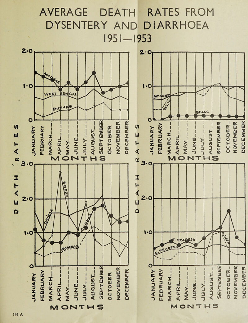 AT H DYSENTERY AND DIARRHOEA 1951-1953 *5 U. ! S 0£ (U i 5; 2 ! 52 us 0J > 2 f o J<5|th 3 3 Id O O ul -2 < (0 O Z Q tsA ONT H S Ul D 1 S 5 m z ^ n ? h o w 111 -) u. 0 Ui Z Q z*o o* * i i i 1 i >■ Q£ 1 1 1 J I 1 til & < 1 1 h at < X 1 1 Hi 2 3 Z < £ QQ Ul u < tscd K a. i IU z 3 5 □ 3 t!f □ e 0. Ul 3 & 5 « z 3 1 < </> I I I I I I I £ >: |U Z &. ^ 3 □ H $ s I K r S M ui g Ul Cfl $ □ 2 Ui \r a. ui fsA 2 < Z -) -) < & months (0 0 h U O I £ Ui Ul > o O Ul Z 0