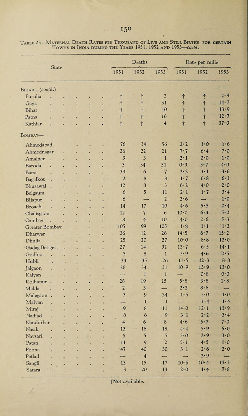 « Table 23—Maternal Death Rates per Thousand of Live and Still Births for certain Towns in India during the Years 1951, 1952 and 1953—contd. State Deaths Rate per mille ' 1951 1952 1953’ 1951 1952 1953 ‘ Bihar—(contd.) Purulia t • t 2 f + 2-9 Gaya + J t 31 t 1 t 14-7 Bihar t t 10 t t 13-9 Patna t t 16 t t 12-7 Kathiar t f 4 t t 37*0 Bombay— Ahmedabad 76 34 56 2-2 1*0 1*6 Ahmednagar 26 22 21 7-.7 6* 4 7*0 Amalner 3 3 1 2-1 2-0 1-0 Baroda 3 34 31 0-3 3-7 4-0 Barsi 39 6 7 2-2 3*1 3-6 Bagalkot 2 8 8 1-7 6* 8 6-3 Bhusawal . 12 8 3 6* 2 4-0 2-0 Belgaum 6 5 11 2-1 1*7 3*4 Bijapur 6 — 2 2*6 — 1*0 Broach 14 17 10 4* 6 5*5 0*4 Chalisgaon 12 7 6 10-0 6' 3 5-0 Cambay 8 4 10 4-0 2-6 5-3 Greater Bombay . 105 99 105 1*3 lvl 1*2 Dharwar 26 12 26 14*5 6-7 15-2 Dhulia 25 20 27 10-0 8-8 12-0 Gadag-Betigeri 27 14 32 12-7 6-5 14-1 Godhra 7 8 1 3*9 4* 6 0-5 Hubli * • • . 33 35 26 11*5 12-3 8-8 Jalgaon 26 34 31 10-9 13*9 13-0 Kalyan — 1 1 — 0-8 0-0 Kolhapur . 28 19 15 5-8 3-8 2-8 Malda 2 3 •— 2-2 8-6 — Malegaon . 3 9 24 1-5 3-0 1-0 Mai van — 1 1 — 1*4 1*4 Miraj 9 8 11 14-0 12-1 13-9 Nadiad , 8 6 9 3-1 2-2 ' 3-4 Nandurbar 4 6 8 4* 6 5-7 7-0 Nasik 13 18 18 4.4 5-9 5-0 Navsari 5 5 5 3-0 2*9 3-0 Patan 11 9 2 5-1 4.5 1-0 Poona 47 40 30 3*1 2* 6 2-0 Petlad — 4 -■— —• 2-9 — Sangli 13 15 17 10-5 10-4 13-3 Satara 3 20 13 2-0 1*4 7-8