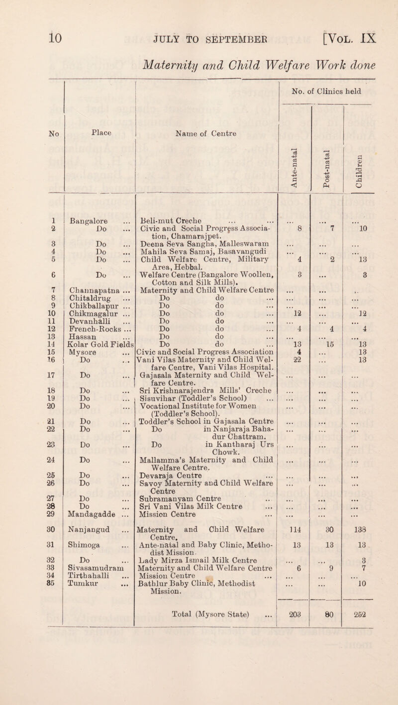 Maternity and Child Welfare Work done No. of Clinics held No Place Name of Centre Ante-natal *----- | i Post-natal 1 Children 1 Bangalore Beli-mut Creche 2 Do Civic and Social Progress Associa¬ tion, Chamarajpet. 8 7 10 3 Do Deena Seva Sangha, Malleswaram • •. • • . • • • 4 Do Mahila Seva Samaj, Basavangudi •. • « . • »• . 5 Do Child Welfare Centre, Military Area, Hebbal. 4 2 13 6 Do Welfare Centre (Bangalore Woollen, Cotton and Silk Mills). 3 ... 3 7 Channapatna ... Maternity and Child Welfare Centre •.. , . 8 Chitaldrug Do do ... •. • 9 Chikballapur ... Do do ... • •. 10 Chikmagalur ... Do do 12 12 11 Devanhalli Do do • • . • • • 12 French-Rocks ... Do do 4 4 4 13 Hassan Do do • • • * • • 14 Kolar Gold Fields Do do 13 15 13 15 Mysore Civic and Social Progress Association 4 13 16 Do Vani Vilas Maternity and Child Wel¬ fare Centre, Vani Vilas Hospital. 22 13 17 Do ... , Gajasala Maternity and Child Wel¬ fare Centre. ... ... 18 Do Sri Krishnarajendra Mills’ Creche 19 Do Sisuviliar (Toddler’s School) 20 Do Vocational Institute for Women (Toddler’s School). 21 Do Toddler’s School in Gajasala Centre 22 Do Do in Nanjaraja Baha¬ dur Chattram. 23 Do Do in Kantharaj Urs Chowk. 24 Do Mallamma’s Maternity and Child Welfare Centre. 25 Do Devaraja Centre 26 Do Savoy Maternity and Child Welfare Centre 27 Do Subramanyam Centre 28 Do Sri Vani Vilas Milk Centre 29 Mandagadde ... Mission Centre 30 Nanjangud Maternity and Child Welfare Centre. 114 30 138 31 Shimoga Ante-natal and Baby Clinic, Metho¬ dist Mission. 13 13 13 32 Do Lady Mirza Ismail Milk Centre t • • ... 3 33 Sivasamudram Maternity and Child Welfare Centre 6 9 7 34 Tirthahalli Mission Centre ... 85 Tumknr BathlurBaby Clinic, Methodist Mission. ... ... 10 Total (Mysore State) 203 80 252