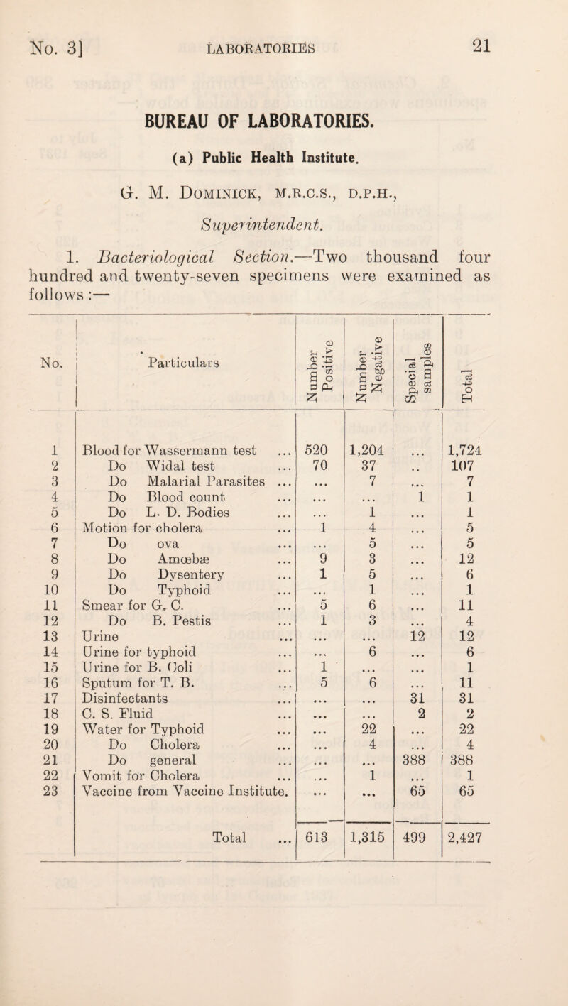 BUREAU OF LABORATORIES. (a) Public Health Institute. Gf. M. Dominick, m.r.c.s., d.p.h., Superintendent. 1. Bacteriological Section.—Two thousand four hundred and twenty-seven specimens were examined as follows :— No. * Particulars Number Positive Number Negative Special samples ' Total \ 1 Blood for Wassermann test 520 1,204 1,724 2 Do Widal test 70 37 107 3 Do Malarial Parasites ... • • • 7 7 4 Do Blood count • • • • • • 1 1 5 Do L. D. Bodies • • • 1 • • • 1 6 Motion for cholera 1 4 • » • 5 7 Do ova • • . 5 • • • 5 8 Do Amoebae 9 3 • • • 12 9 Do Dysentery 1 5 • » • 6 10 Do Typhoid » • » 1 • • • 1 11 Smear for G, C. 5 6 • • • 11 12 Do B. Pestis 1 3 • • • 4 13 Urine • • • • • • 12 12 14 Urine for typhoid 6 • • • 6 15 Urine for B. Coli 1 • * • • • • 1 16 Sputum for T. B. 5 6 • • • 11 17 Disinfectants « • • 31 31 18 C. S. Fluid » • • 2 2 19 Water for Typhoid 22 • • • 22 20 Do Cholera 4 • • • 4 21 Do general # • • 388 388 22 Vomit for Cholera < * • 1 • « • 1 23 Vaccine from Vaccine Institute. • 9 • • • • 65 65