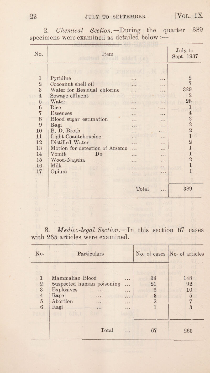 2. Chemical Section.— During the quarter 389 specimens were examined as detailed below :— No. Item July to Sept 1937 1 Pyridine 2 2 Cocoanut shell oil 7 3 Water for Residual chlorine ... 329 4 Sewage effluent 2 5 W7 ater 28 6 Rice 1 7 Essences 4 8 Blood sugar estimation 3 9 Ragi 2 10 B. D. Broth 2 11 Light Coautchoucine 1 12 Distilled Water 2 13 Motion for detection of Arsenic ... 1 14 Vomit Do 1 15 Wood-Naptha 2 16 Milk 1 17 Opium I Total 389 3. Medico-legal Section— In this section 67 cases with 265 articles were examined. No. Particulars No. of cases No. of articles 1 Mammalian Blood 34 148 2 Suspected human poisoning ... 21 92 3 Explosives 6 10 4 Rape 3 5 5 Abortion 2 7 6 Ragi 1 3