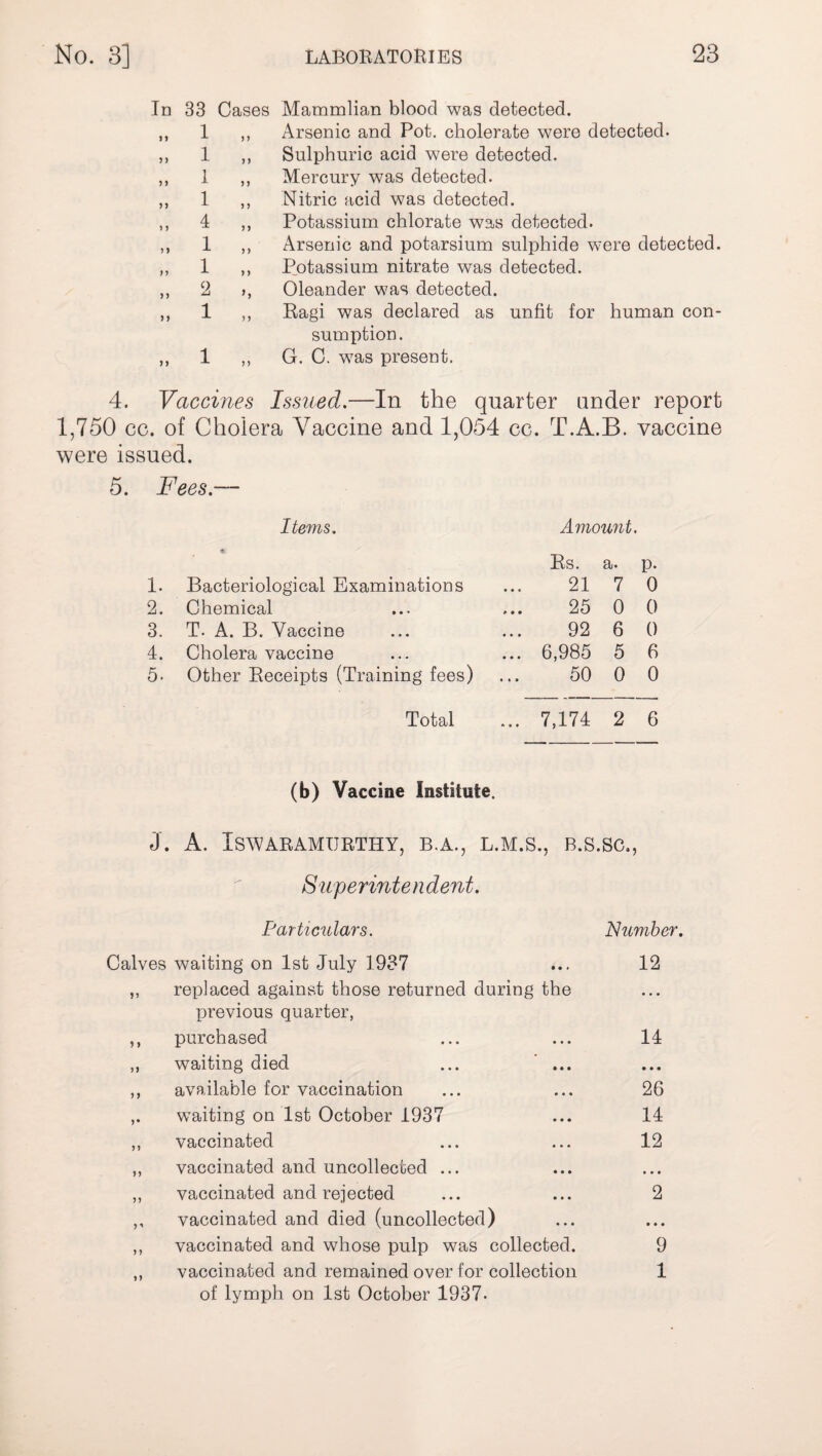 In 33 Oases Mammlian blood was detected. „ 1 ,, Arsenic and Pot. cholerate were detected. ,, 1 ,, Sulphuric acid were detected. ,, 1 ,, Mercury was detected. ,, 1 ,, Nitric acid was detected. ,, 4 ,, Potassium chlorate was detected. ,, 1 ,, Arsenic and potarsium sulphide were detected. ,, 1 ,, P_otassium nitrate was detected. ,, 2 >, Oleander was detected. ,, 1 ,, Ragi was declared as unfit for human con¬ sumption. ,, 1 ,, G. C. was present. 4. Vaccines Issued.—In the quarter under report 1,750 cc. of Cholera Vaccine and 1,054 cc. T.A.B. vaccine were issued. 5. Fees.— Items. Amount. Rs. 3b* p. 1. Bacteriological Examinations 21 7 0 2. Chemical 25 0 0 3. T. A. B. Vaccine 92 6 0 4. Cholera vaccine ... 6,985 5 6 5. Other Receipts (Training fees) 50 0 0 Total ... 7,174 2 6 (b) Vaccine Institute. J. A. ISWARAMURTHY, B.A., L.M.S., B.S.SC., Superintendent. Particulars. Number. Calves waiting on 1st July 1937 ,, replaced against those returned during the previous quarter, ,, purchased „ waiting died ... ’ ... ,, available for vaccination ,. waiting on 1st October 1937 ,, vaccinated ,, vaccinated and uncollected ... ,, vaccinated and rejected ,, vaccinated and died (uncollected) ,, vaccinated and whose pulp was collected. ,, vaccinated and remained over for collection of lymph on 1st October 1937- 12 14 • • • 26 14 12 2 • • 9 t