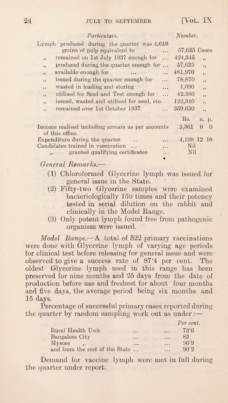 Particulars. Lymph produced during the quarter was 4,610 grains of pulp equivalent to ,, remained on 1st July 193? enough for ... ,, produced during the quarter enough for ... ,, available enough for ,, issued during the quarter enough for ,, wasted in loading and storing ,, utilised for Seed and Test enough for ,, issued, wasted and utilised for seed, etc. ,, remained over 1st October 1937 Income realised including arrears as per accounts of this office. Expenditure during the quarter Candidates trained in vaccination ... ,, granted qualifying certificates • General Remarks.— (1) Chloroformed Glycerine lymph was issued for general issue in the State. (2) Fifty-two Glycerine samples were examined bacteriologically 159 times and their potency tested in serial dilution on the rabbit and clinically in the Model Eange. (3) Only potent lymph found free from pathogenic organism were issued. Model Range.—A total of 322 primary vaccinations were done with Glycerine lymph of varying age periods for clinical test before releasing for general issue and were observed to give a success rate of 87*4 per cent. The oldest Glycerine lymph used in this range has been preserved for nine months and 25 days from the date of production before use and freshest for about four months and five days, the average period being six months and 15 days. Percentage of successful primary cases reported during the quarter by random sampling work out as under:— Per cent. Rural Health Unit ... ... 73’6 Bangalore City ... ... 83 Mysore ,, ... ... 90°9 and from the rest of the State ... ... 90’2 Demand for vaccine lymph were met in full during the quarter under report. Number. 57,625 Cases 424,345 57,625 481,970 78,870 1,090 42,380 122,340 359,630 Rs. a p. 3,361 0 0 4,198 12 10 Nil Nil
