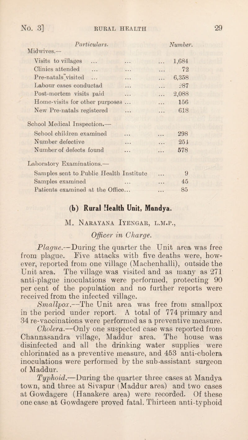 Particulars. Number. Midwives.— Visits to villages ... 1,684 Clinics attended 72 Pre-natals Visited ... 6,358 Labour cases conductad 287 Post-mortem visits paid ... 2,088 Home-visits for other purposes ... 156 New Pre-natals registered 618 School Medical Inspection.— School children examined 298 Number defective 251 N umber of defects found 578 Laboratory Examinations.— Samples sent to Public Health Institute ... 9 Samples examined ... ... 45 Patients examined at the Office... ... 85 (b) Rural Health Unit, Mandya. M. Narayana Iyengar, l.m.p., Officer in Charge. Plague.—During the quarter the Unit area was free from plague. Five attacks with five deaths were, how¬ ever, reported from one village (Machenhalli), outside the Unit area. The village was visited and as many as 271 anti-plague inoculations were performed, protecting 90 per cent of the population and no further reports were received from the infected village. Smallpox.—The Unit area was free from smallpox in the period under report. A total of 774 primary and 34 re-vaccinations were performed as a preventive measure. Cholera.-—Only one suspected case was reported from Channasandra village, Maddur area. The house was disinfected and all the drinking water supplies were chlorinated as a preventive measure, and 453 anti-cholera inoculations were performed by the sub-assistant surgeon of Maddur. Typhoid.—During the quarter three cases at Mandya town, and three at Sivapur (Maddur area) and two cases at Gowdagere (Hanakere area) were recorded. Of these one case at Gowdagere proved fatal. Thirteen anti-typhoid