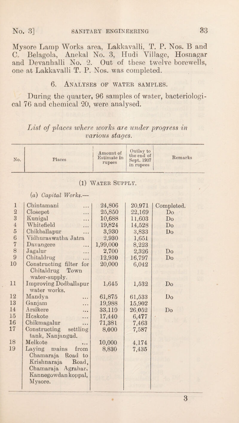 Mysore Lamp Works area, Lakkavaili, T. P. Nos. B and Co Belagola, Anekal No. 3, Hndi Village, Hosnagar and Devanhalli No. 2. Out of these twelve borewells, one at Lakkavaili T. P. Nos. was completed. 6. Analyses of water samples. During the quarter, 96 samples of water, bacteriologi¬ cal 76 and chemical 20, were analysed. List of places where works are under progress in various stages. No. Places ) Amount of Estimate in rupees Outlay to the end of Sept. 1937 in rupees Remarks (1) Water Supply. {a) Capital Works.— 1 Chintamani 24,806 20,971 Completed. 2 Closepet 25,850 22,169 Do 3 Kunigal 10,688 11,603 Do 4 Whitefield 19,824 14,528 Do 5 Chikballapur 3,930 3,833 Do 6 Vidhuraswatha Jatra 2,930 1,651 7 Davangere 1,99,000 8,223 8 Jagalur 2,700 2,326 Do 9 Chitaldrug 12,930 16,797 Do 10 Constructing filter for 20,000 6,042 Chitaldrug Town water-supply. 11 Improving Dodballapur 1,645 1,532 Do water works. 12 Mandya 61,875 61,533 Do 13 Ganj am 19,988 15,902 14 Arsikere 33,110 26,052 Do 15 Hoskote 17,440 6,477 * 16 Chikmagalur 71,381 7,463 17 Constructing settling 8,000 7,587 tank, Nanjangud. 18 Melkote 10,000 4,174 19 Laying mains from 8,830 7,435 Chamaraja Road to Krishnaraja Road, Chamaraja Agrahar, Kannegowdan koppal, Mysore. 3