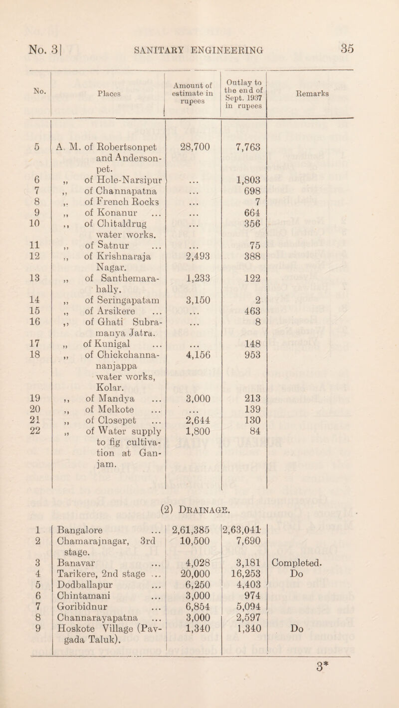 No. Places Amount of estimate in rupees Outlay to the end of Sept. 1937 in rupees Remarks 5 A M. of Eobertsonpet and Anderson- pet. 28,700 7,763 6 ,, of Hole-Narsipur ... 1,803 7 ,, of Cbannapatna • . • 698 8 of French Rocks • • • 7 9 ,, of Konanur • • • 664 10 ,, of Chitaldrug water works. • • • 356 11 ,, of Satnur • • • 75 12 ,, of Krishna raj a Nagar. 2,493 388 13 ,, of Santhemara- hally. 1,233 122 14 ,, of Seringapatam 3,150 2 15 ,, of Arsikere • • • 463 16 ,, of Ghati Subra- manya Jatra. • • • 8 17 ,, of Kunigal • • • 148 18 ,, of Chickchanna- nanjappa water works, Kolar. 4,156 953 19 ,, of Mandya 3,000 213 20 ,, of Melkote « • • 139 21 ,, of Olosepet 2,644 130 22 „ of Water supply to fig cultiva¬ tion at Gan- jam. e 1,800 2) Drainag 84 T? 1 Bangalore 2,61,385 2,63,041 2 Chamaraj nagar, 3rd stage. 10,500 7,690 3 Banavar 4,028 3,181 Completed. 4 Tarikere, 2nd stage ... 20,000 16,253 Do 5 Dodballapur 6,250 4,403 6 Chintamani 3,000 974 7 Goribidnur 6,854 5,094 8 Channarayapatna 3,000 2,597 9 Hoskote Village (Pav- gada Taluk). 1,340 1,340 Do 3*