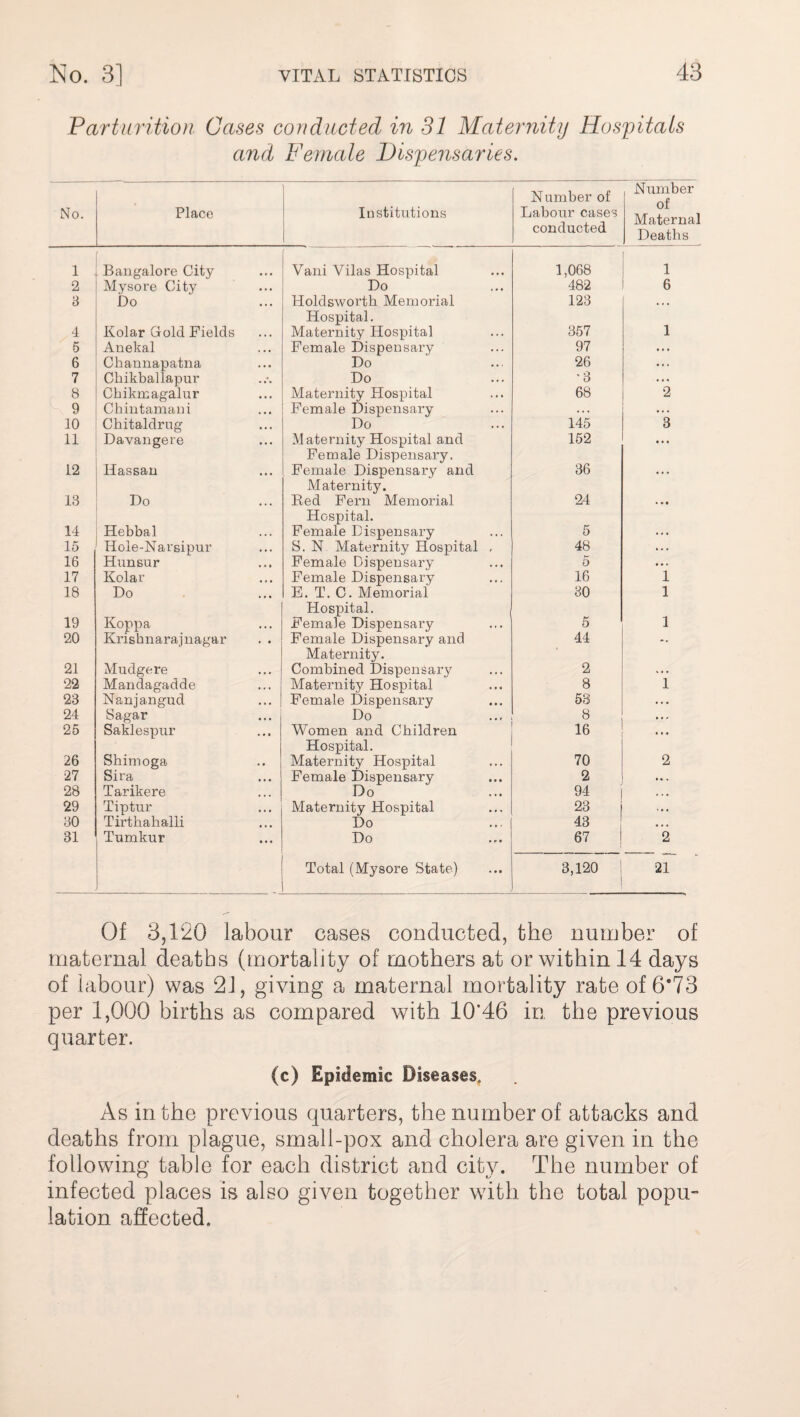 Parturition Cases conducted in 31 Maternity Hospitals and Female Dispensaries. No. Place 1 Institutions Number of Labour cases conducted Number of Maternal Deaths 1 Bangalore City Vani Vilas Hospital 1,068 1 2 Mysore City Do 482 6 3 bo Holdsworth Memorial Hospital. 123 • • • 4 Kolar Gold Fields Maternity Hospital 357 1 5 Anekal Female Dispensary 97 •. . 6 Channapatna Do 26 ... 7 Chikballapur Do '3 2 8 Chikmagalur Maternity Hospital 68 9 Chintamani Female Dispensary . . . ... 10 Chitaldrug Do 145 3 11 Davangere Maternity Hospital and Female Dispensary. 152 ... 12 Hassan Female Dispensary and Maternity. 36 ... 13 Do Red Fern Memorial Hospital. 24 * M 14 Hebbal Female Dispensary 5 ... 15 Hole-Narsipur S. N. Maternity Hospital , 48 ... 16 Hunsur Female Dispensary 5 17 Kolar Female Dispensary 16 1 18 Do E. T. C. Memorial Hospital. 30 1 19 Koppa Female Dispensary 5 1 20 Krishnarajnagar . . Female Dispensary and Maternity. 44 *• 21 Mudgere Combined bispensary 2 ... 22 Mandagadde Maternity Hospital 8 1 23 Nanjangud Female bispensary 53 . . • 24 Sagar Do 8 . . - 25 Saklespur Women and Children Hospital. 16 ... 26 Shimoga Maternity Hospital 70 2 27 Sira Female Dispensary 2 »♦ . 28 Tarikere Do 94 . . • 29 Tiptur Tirthahalli Maternity Hospital 23 • • . 30 Do 43 ... 31 Tumkur Do 67 i 2 Total (Mysore State) 3,120 21 Of 3,120 labour cases conducted, the number of maternal deaths (mortality of mothers at or within 14 days of labour) was 2J, giving a maternal mortality rate of 6*73 per 1,000 births as compared with 10’46 in the previous quarter. (c) Epidemic Diseases. As in the previous quarters, the number of attacks and deaths from plague, small-pox and cholera are given in the following table for each district and city. The number of infected places is also given together with the total popu¬ lation affected.