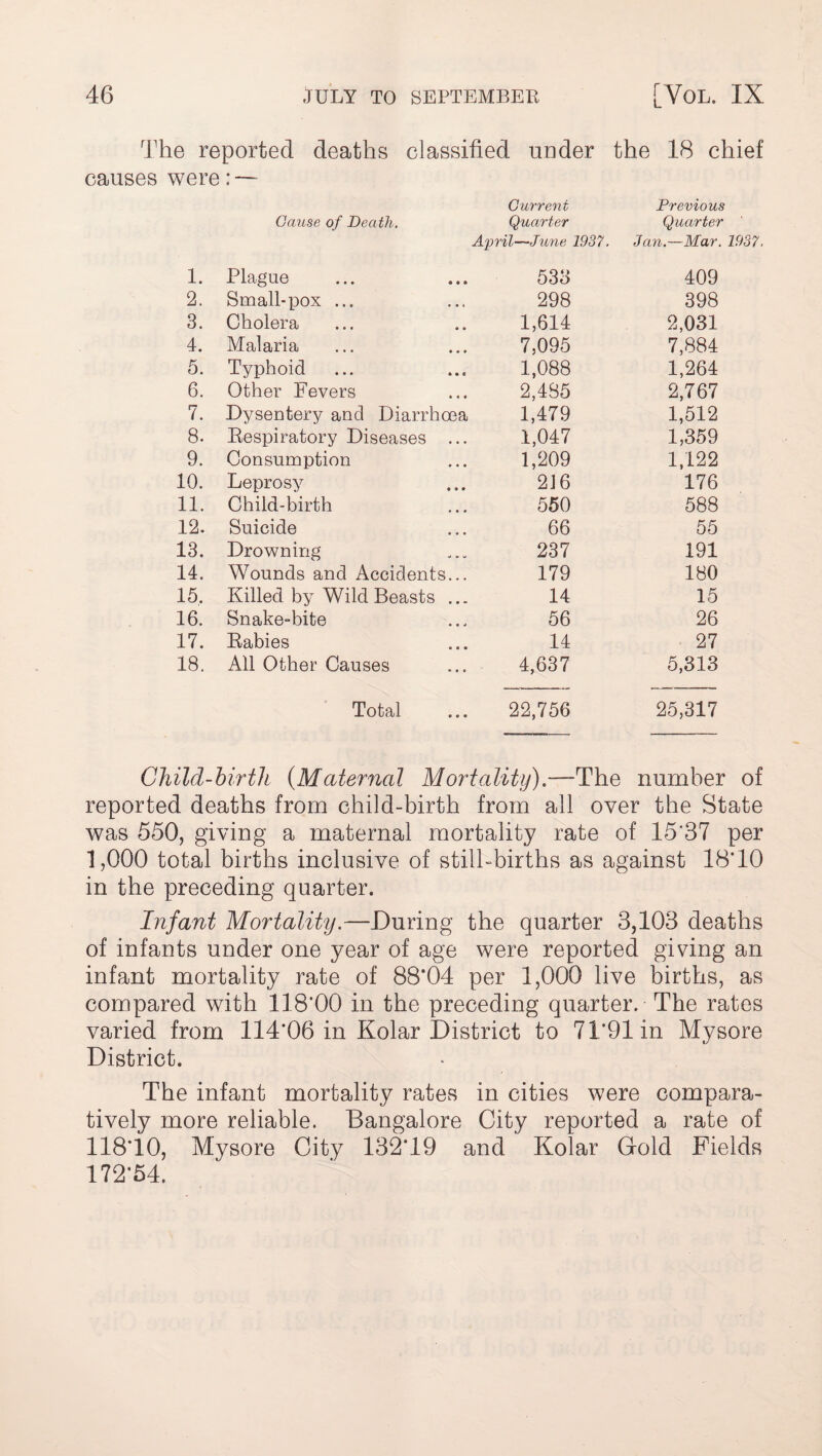The reported deaths classified under the 18 chief causes were■ Current Previous Cause of Death. Quarter Quarter April—June 1937. Jan.—Mar. 1937. 1. Plague 533 409 2. Small-pox ... 298 398 3. Cholera 1,614 2,031 4. Malaria 7,095 7,884 5. Typhoid 1,088 1,264 6. Other Fevers 2.485 2,767 7. Dysentery and Diarrhoea 1,479 1,512 8. Respiratory Diseases ... 1,047 1,359 9. Consumption 1,209 1,122 10. Leprosy 216 176 11. Child-birth 550 588 12. Suicide 66 55 13. Drowning 237 191 14. Wounds and Accidents... 179 180 15. Killed by Wild Beasts ... 14 15 16. Snake-bite 56 26 17. Babies 14 27 18. All Other Causes 4,637 5,313 Total 22,756 25,317 Child-birth (Maternal Mortality).—The number of reported deaths from child-birth from all over the State was 550, giving a maternal mortality rate of 15*37 per 1,000 total births inclusive of still-births as against 18*10 in the preceding quarter. Infant Mortality.—During the quarter 3,103 deaths of infants under one year of age were reported giving an infant mortality rate of 88*04 per 1,000 live births, as compared with 118*00 in the preceding quarter. The rates varied from 114*06 in Kolar District to 71*91 in Mysore District. The infant mortality rates in cities were compara¬ tively more reliable. Bangalore City reported a rate of 118*10, Mysore City 132*19 and Kolar Gold Fields 172*54.