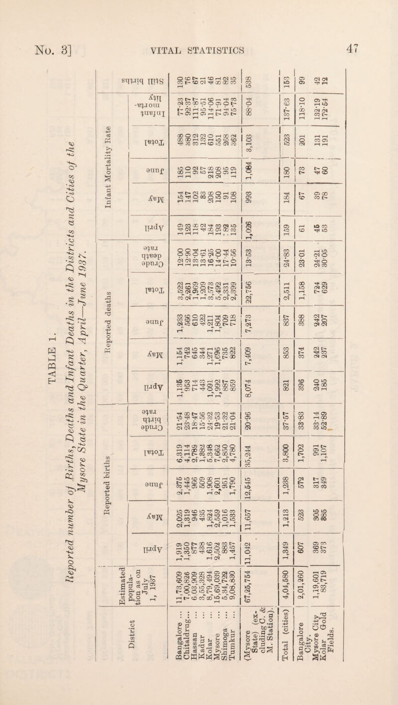TABLE 1. Reported number oj Births, Deaths and Infant Deaths in the Districts and Cities of the Mysore State in the Quarter, April—June 1937. sqiaiq inqs <D ■+=> -4-=> • rH r—H 4-3 ?H rd 43 © © 43 D O & © K H3 © -1-3 f-l O Pc © Ph Ah -■b^joui ^T3jnj a unp ipidy q^ep apruQ TO°I aimp Tijdy apea q^iq a prut q I^ox a uup Iijdy ^ d <D W Si ° >£z V g4 d^ „ w ft.2 rH 4J o Q 0©t--KOHtllO COl-CDCMMlCOaOCO CO CO ID COt>t-rHCDr-,'-HCO (NCO©ipoOiOt- t~- CM rH ID pH r—I pH CD t>cnir-HO^i-Hi>cr5i> CO 00 CO 5D CO CD I> CO 05 05 GO C l CM HH rH 05 H r-H US CM CM CO t- co co r-1 co io cm co CO r—I CO us lOOCMt-OOOOWSOi r-H rH CM CM —I •H rHCrCMCOOOOr-HOO lO-HOCOOlOOO rl rH i—I CM rH i—I CO 05 05 05 i xH I 00 CM xH CO CM ID r—i xH ao 05 00 co CD CM O OO^HlOOhI© oo50©cqo-Hio CMCMCOCOCDxHt-O CO »D CO 01 rH 05 05 CO CM rH 05 CM CO CO O !>• 05 CO 05 ID CM^05 CpDxH CO CO C0CMrHrHC01D<MCM~ <x> to t>^ of CM C0CDO<MrHH05CD COCDHHHOOH CM *D CD xH CM CD t> t5- CO I- CM xHCMlOxHrHCOlDCM IDtIxHxHC-OSCOCM r-Ht-CDCOCMCDOCO XCS CO xH CO r—l CM t— 05 coiOr—ixHascncoio ^050-^0050000 05 o xH xH I- co xHOOC-CDCMCOCMxH US xH xH O CO <P CO O HCOOOlbxHCftPnP-l CMCMrHi-HCMrHCMCM 05xH05MOOcMOO rH rH GO 00 xH CO *D 00 co rH t- co co co aqt-_ CD rf' ef rH ID t> of xH~ CD 05 xH xH CM US CO lOlOOOffiHHO t~xHCDOOOU305 C0xH05lD05CD05t- CM i CM US xH u» of IOO5CDU0HHO5CDCO CM r—I xH CO CM ID r-H CO ocoos-hcoidoid CM r CM ID CO acOCrOOCOrMCOC- HlOt-COrHOCCtO 05 CO oo xfl CD iD 00 XH rf-H rH iM rH CM o 05 tD 05 OC xH 05 DJ O o cm o (M 05 eg cm co <o oo 05 co ,'=f| o.t- aq CO* o' CO~ ID of ®5 xff 00 t-OOWt- COMO ri t- CD CO* of US of XH US l- US CM t-~ CD O CM CO £- O 00 t- CD 00 L— 05 *o CO ID CO xH ID CO 00 Ph CM CO CM r-H ID CM O Ph o cm co ID CM~ CO ID xH 05 CM CM O CD O CO 00 00 00 CO CM C— xH O CM CM CO ID 00 CM 00 xH C- co CM C- xH CO CM CM CO 05 CO O us xH 00 CM rH I- us CO 1 CO oo 00 CO -rH 05 r-H 00 00 CM 00 ID o o °o CO CM o t- r-H t- 05 O 05 r-H CD co CM CM t- us I - 05 rH xH CO CO CO CM co CM ID ID ID O 00 CO 50 05 xH CO t- o 50 05 CO CD L— co co _ W) £ E3 i—» Tj c6 tic 5§ d -1h c8 -d d rd O >S o3 s_i S-3 •§1 'rd d 03 o W W M % cc EH M - d ©O ° -- W .pH bJDtf d £ g ^ * * m o CD US^ -HI o -<5f O oi CD O r-< <yi r-< O* CO O H 00 of r-T in <D • rH • rH o c3 43 o EH >,2 4) -PL2 S o* . o w r-H • © TJ C3 >5 ?H . rH g §-2 PQ