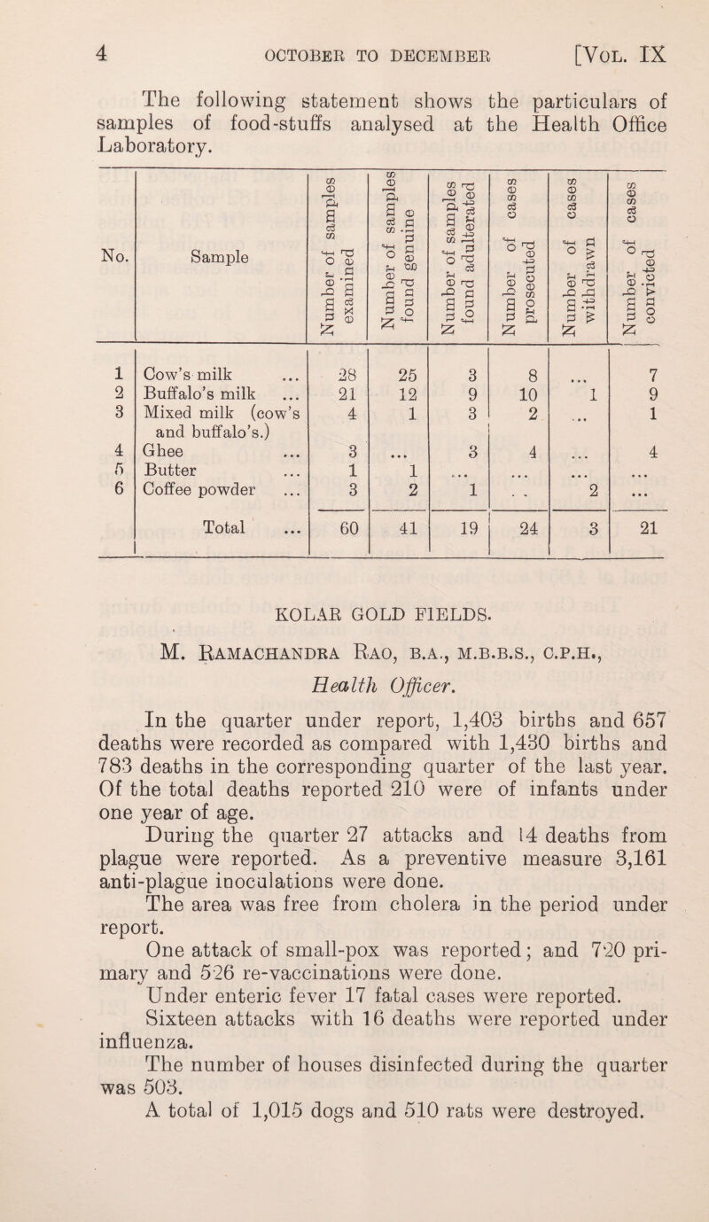 The following statement shows the particulars of samples of food-stuffs analysed at the Health Office Laboratory. No. Sample Number of samples examined Number of samples found genuine Number of samples found adulterated Number of cases prosecuted Number of cases withdrawn Number of cases convicted 1 Cow’s milk 28 25 3 8 • • • 7 2 Buffalo’s milk 21 12 9 10 1 9 3 Mixed milk (cow’s 4 1 3 2 1 and buffalo’s.) 4 Ghee 3 • • • 3 4 • • • 4 5 Butter 1 1 A • • 9 « • 6 Coffee powder 3 2 1 • « 2 ■ • • Total 60 41 19 24 3 21 KOLAE GOLD FIELDS. M. RAMACHANDRA RaO, B.A., M.B.B.S., C.P.H., Health Officer, In the quarter under report, 1,403 births and 657 deaths were recorded as compared with 1,430 births and 783 deaths in the corresponding quarter of the last year. Of the total deaths reported 210 were of infants under one year of age. During the quarter 27 attacks and 14 deaths from plague were reported. As a preventive measure 3,161 anti-plague inoculations were done. The area was free from cholera in the period under report. One attack of small-pox was reported; and 720 pri¬ mary and 526 re-vaccinations were done. Under enteric fever 17 fatal cases were reported. Sixteen attacks with 16 deaths were reported under influenza. The number of houses disinfected during the quarter was 503. A total of 1,015 dogs and 510 rats were destroyed.