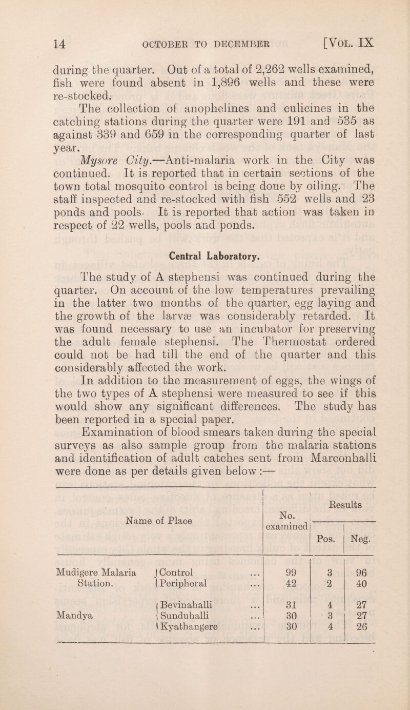 during the quarter. Out of a total of 2,262 wells examined, fish were found absent in 1,896 wells and these were re-stocked. The collection of anophelines and culicines in the catching stations during the quarter were 191 and 535 as against 339 and 659 in the corresponding quarter of last year. Mysore City.—Anti-malaria work in the City was continued. It is reported that in certain sections of the town total mosquito control is being done by oiling. The staff inspected and re-stocked with fish 552 wells and 23 ponds and pools. It is reported that action was taken in respect of 22 wells, pools and ponds. Central Laboratory. The study of A Stephens! was continued during the quarter. On account of the low temperatures prevailing in the latter two months of the quarter, egg laying and the growth of the larv^ was considerably retarded. It was found necessary to use an incubator for preserving the adult female Stephens!. The Thermostat ordered could not be had till the end of the quarter and this considerably affected the work. In addition to the measurement of eggs, the wings of the two types of A Stephens! were measured to see if this would show any significant difierences. The study has been reported in a special paper. Examination of blood smears taken during the special surveys as also sample group from the malaria stations and identification of adult catches sent from Marconhalli were done as per details given below :— Name of Place No. Results examined Pos. Neg. Mudigere Malaria Control 99 3 96 Station. i Peripheral 42 2 40 Bevinahalli 31 4 27 Mandya Sunduhalli 30 3 27 iKyathangere 30 4 26