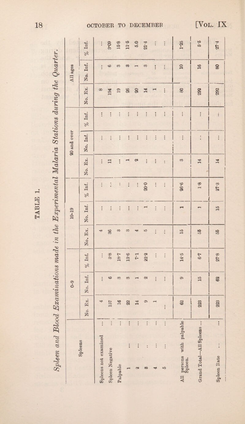 spleen and Blood Examinations made in the Experimental Malaria Stations during the Quarter. 05 00 »o o rH . . to a • o »h rH id ?H • • CM • »d CO tH rH C5 rH CM CQ •M CO CO CO rH CO • o CO Q a * tH rH OO bC M cd d < S25 00 <55 CO o tH • o CM CM W O) tH rH (N <?l tH • CO <55 CM <55 CM d d • • . • • 'vP u CD |> «♦-« , , • • • • • • » • • O a • 1 • • 1 • • « • * i-i a c8 O (M No. rH iH (M CO Ttf • i-( • • * rH tH d * d • • 1 • <b ; ; CO cb CO rH CO iH H-1 (N CM CM 05 a : « « • * • • ; iH : : fH fH io 1—( o • O X CO CO CO Til to . lO lO lO CO * • rH lO lO • o Izj «+H . <p i>- CO iH <N • . “P 00 a * do do do i> 05 * * rR CO l> rH iH (M iH CM 0^ CO CO CO rH OJ 05 lO CM 05 CO 1—1 o d X CO 05 05 rH CM CO CO w iJO rH Ol rH CO CM CM rH • CM CM CD o , « • • • • • • • • rH • 42 sa ft m a © ■r) CD a <D rH ft CQ a xn a (D CD 'ft •i-t a c3 X OJ ;> • • • • • • H 1=3 1 • m CD -1^ O a -t-3 ce be D pzj © S d O (D W Q1 p_5 I rH <8 o H <D •H c8 Ph CO a 0) fl C? rH 40 c3 iH (M oo Tjl lO ®'ft ftc« a © D O) ft c8 l—H) ft OQ rH ft rH ca ft u C3 ft CO >