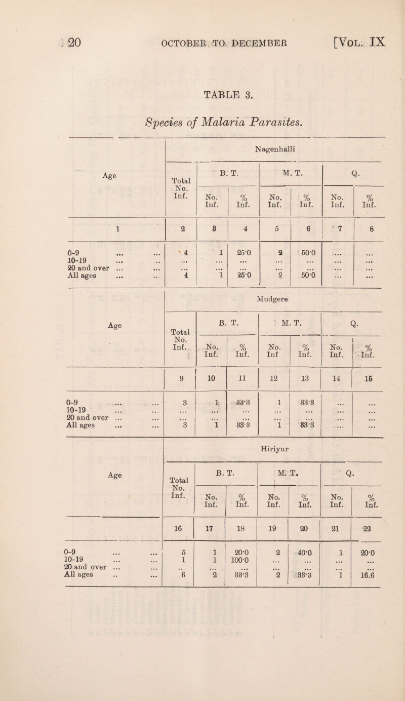 TABLE 3. Species of Malaria Parasites. N agenhalli Age Total B. T. M. T. Q. No. Inf. No. % No. % No. % Inf, Inf. Inf. Inf. 1 Inf. Inf. 1 2 3 4 5 6 1  7 8 0-9 ... 4 1 25-0 2 50-0 4 4 4 10-19 > • • 4 4 4 • •4 4 4 4 4 4 4 4 • • 20 and over ... • • • 4 * • 4 4 4 4 4 4 4 4 4 4 4 4 4 4 « All ages 4 1 25-0 2 50-0 ... • • • Mudgere Age B. T. ’ M. T. Q. Total No. Inf. No. % No. o/ /o No. % Inf. Inf. Inf Inf. Inf. Inf. 9 10 11 12 13 14 1 15 0-9 3 1 33*3 1 33-3 4 4 4 10-19 • • • 4 4 4 4 4 4 • 4 4 4 4 4 4 4 4 4 4 4 20 and over ... * 4 • 4 e « 4*4 4 4 4 4 4 4 4 4 4 4 4 4 All ages 3 1 33-3 1 33-3 4 4 4 Hiriyur Age Total B. T. M. .T, F Q. No. . Inf. No. O/ /o No. % No. % Inf. Inf. Inf. Inf. Inf. Inf. 16 17 18 19 20 21 22 0-9 5 1 20-0 2 40-0 1 20-0 10-19 1 1 100-0 ... 4 • • 20 and over ... 4 • . 4 4 « 4 4 « 4 4 4 4 4 4 4 4 4 4 4 4