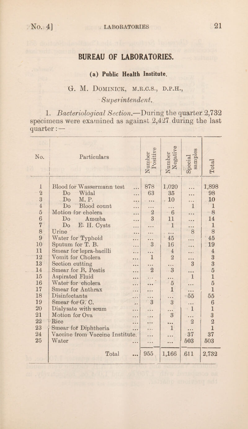 BUREAU OF UBORATORIES. (a) Public Health Institute. G1-. M. Dominick, m.r.c.s., d.p.h., Superintendent. 1. Bacteriological Section.—During the quarter 2,732 specimens were examined as against 2,427 during the last quarter: — No. 1 Particulars ! 1 Number Positive 1 Number Negative Special j samples f Total I Blood for Wassermann test 878 1,020 [ • • • 1,898 2 Do Widal 63 35 • • • 98 3 Do M. P. • • • 10 10 4 Do Blood count • • • • • • 1 1 5 Motion for cholera 2 ' 6 • • • 8 6 Do Amoeba 3 11 • • • 14 7 Do E. H. Cysts • • « 1 • • • 1 8 Urine  ♦ • t • • • 8 8 9 Water for Typhoid • • • 45 • • • 45 10 Sputum for T. B. 3 16 • • • 19 11 Smear for lepra-bacilli • • • 4 • • 4 4 12 Vomit for Cholera 1 2 • • « 3 13 Section cutting * • • • • • 3 3 14 Smear for B. Pestis 2 3 • • • 5 15 Aspirated Fluid • • • 1 1 16 Water for cholera • • • 5 • • • 5 17 Smear for Anthrax • • • 1 • • • 1 18 Disinfectants • • • • • • 55 55 19 Smear for G. C. 3 3 • • • 6 20 Dialysate with scum * • • 1 1 21 Motion for Ova 3 • • • 3 22 Rice « « • • • • 2 2 23 Smear for Diphtheria » • « 1 • • « 1 24 Vaccine from Vaccine Institute. • • • • • • 37 37 25 Water • t « • • • 503 503 Total 955 1,166 611 2,732