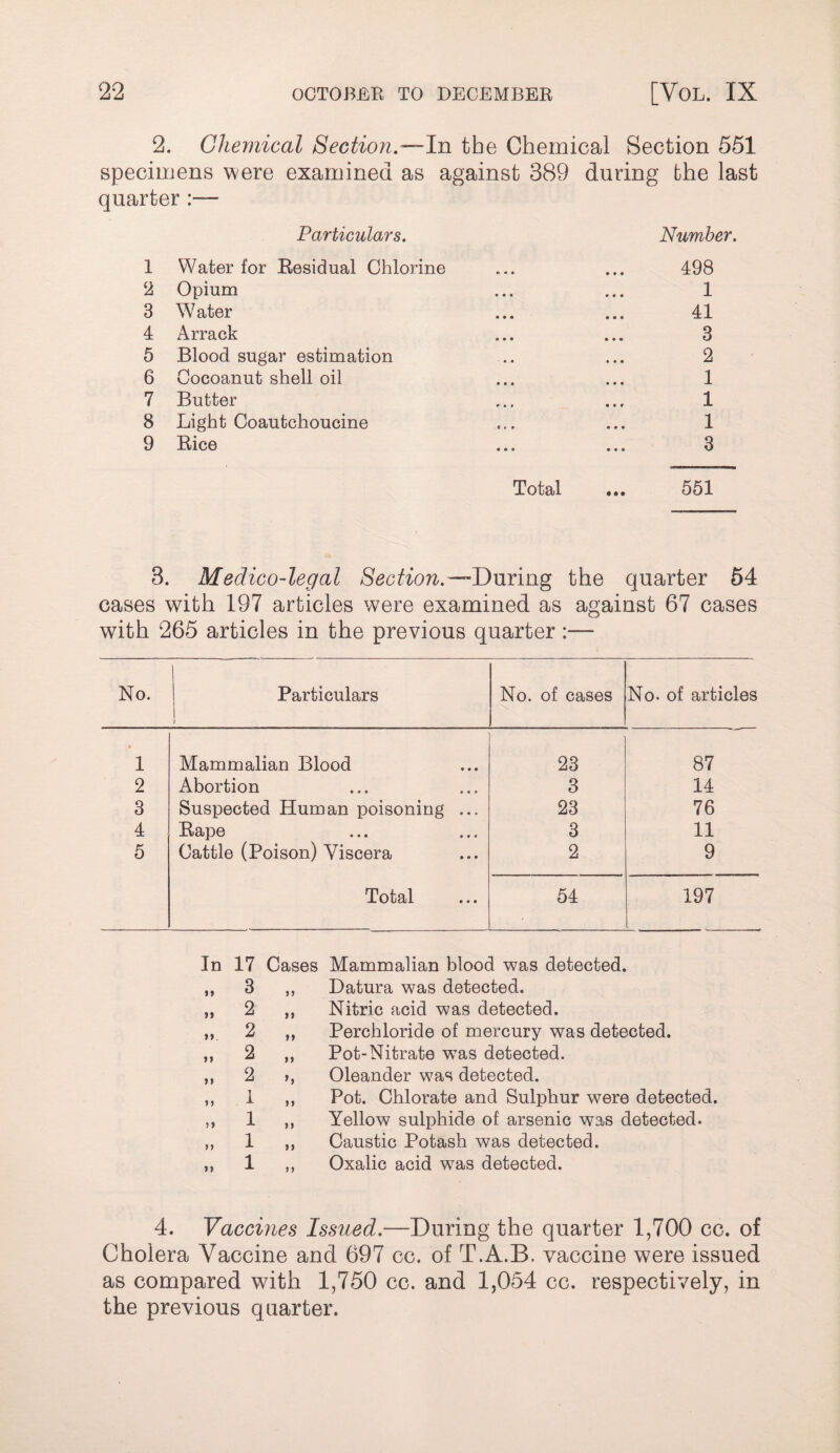 2. Chemical Section.—In the Chemical Section 551 specimens were examined as against 389 during the last quarter :— Particulars. Number. 1 Water for Residual Chlorine 498 2 Opium • • • 1 3 Water • • • 41 4 Arrack • • • 3 5 Blood sugar estimation 2 6 Cocoanut shell oil • • • 1 7 Butter « • t 1 8 Light Coautchoucine * < • 1 9 Rice • • « 3 Total 561 3. Medico-legal Section.—ICming the quarter 54 cases with 197 articles were examined as against 67 cases with 265 articles in the previous quarter :— No. 1 j Particulars ) No. of cases No. of articles * 1 Mammalian Blood 23 87 2 Abortion 3 14 3 Suspected Human poisoning ... 23 76 4 Rape 3 11 5 Cattle (Poison) Viscera 2 9 Total 54 197 In 17 Cases Mammalian blood was detected. 3 2 2 2 2 i 1 1 1 >> >1 >» >1 »» II Datura was detected. Nitric acid was detected. Perchloride of mercury was detected. Pot-Nitrate was detected. Oleander was detected. Pot. Chlorate and Sulphur were detected. Yellow sulphide of arsenic was detected. Caustic Potash was detected. Oxalic acid was detected. 4. Vaccines Issued.—During the quarter 1,700 cc. of Cholera Vaccine and 697 cc. of T.A.B. vaccine were issued as compared with 1,750 cc. and 1,054 cc. respectively, in the previous quarter.