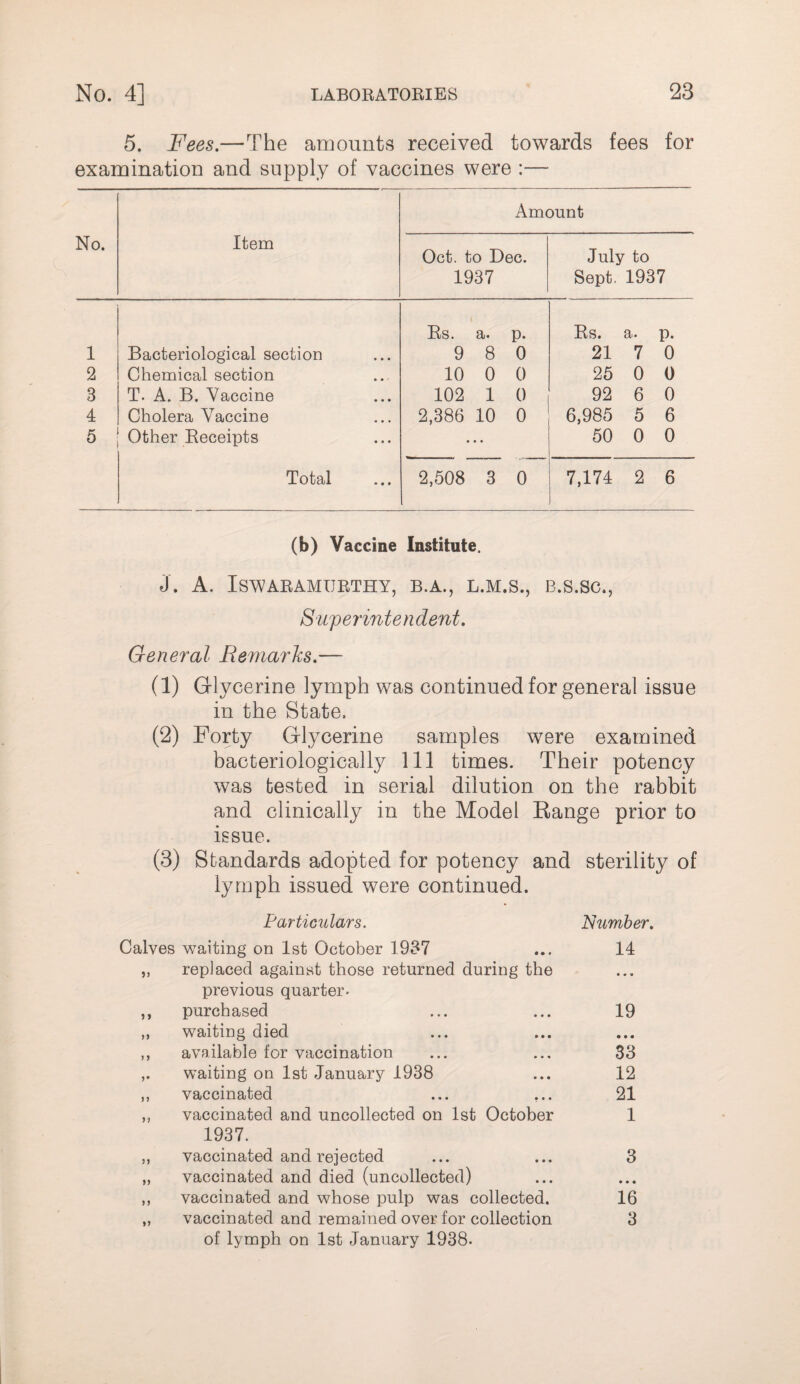 5. Fees.—The amounts received towards fees for examination and supply of vaccines were : Amount No. Item Oct. to Dec. 1937 July to Sept, 1937 1 Bacteriological section Rs. a. p. 9 8 0 Rs. a. p. 21 7 0 2 Chemical section 10 0 0 25 0 0 3 T. A. B. Vaccine 102 1 0 92 6 0 4 Cholera Vaccine 2,386 10 0 6,985 5 6 5 Other Receipts ... 50 0 0 Total 2,508 3 0 7,174 2 6 (b) Vaccine Institute. J. A. ISWARAMURTHY, B.A., L.M.S., B.S.SC., Superintendent. General Remarks.— (1) Glycerine lymph was continued for general issue in the State, (2) Forty Glycerine samples were examined bacteriologically 111 times. Their potency was tested in serial dilution on the rabbit and clinically in the Model Eange prior to issue. (3) Standards adopted for potency and sterility of lymph issued were continued. Particulars. Number. Calves waiting on 1st October 1987 14 5J replaced against those returned during the previous quarter- « « « purchased 19 >) waiting died • • • 5 > available for vaccination 33 ?• waiting on 1st January 1938 12 n vaccinated ... ... 21 j? vaccinated and uncollected on 1st October 1937. 1 ) j vaccinated and rejected 3 n vaccinated and died (uncollected) • • • ) > vaccinated and whose pulp was collected. 16 vaccinated and remained over for collection of lymph on 1st January 1938. 3