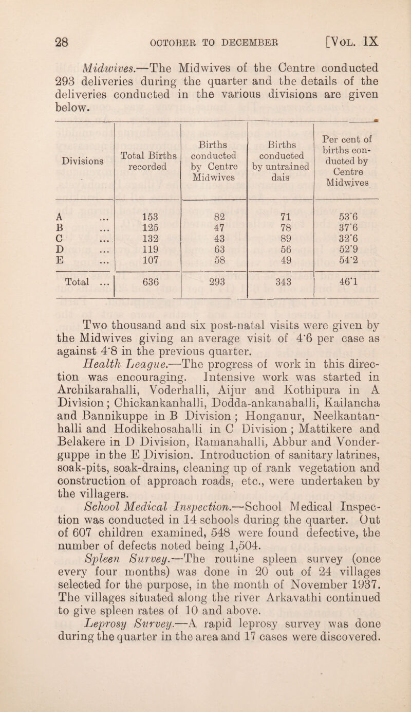 Midwives.—The Midwives of the Centre conducted 293 deliveries during the quarter and the details of the deliveries conducted in the various divisions are given below. Divisions Total Births recorded Births conducted by Centre Midwives Births conducted by untrained dais • Per cent of births con¬ ducted by Centre Mid wives A 153 82 71 53*6 B 125 47 78 37*6 C 132 43 89 32*6 D 119 63 56 52*9 E 107 58 49 54*2 Total ... 636 293 343 46*1 Two thousand and six post-natal visits were given by the Midwives giving an average visit of 4'6 per case as against 4*8 in the previous quarter. Health League.—The progress of work in this direc¬ tion was encouraging. Intensive work was started in Archikarahalli, Voderhalli, Aijur and Kothipura in A Division; Chickankanhalli, Dodda-ankanahalli, Kailancha and Bannikuppe in B Division ; Honganur, Neelkantan- halli and Hodikehosahalli in C Division; Mattikere and Belakere in D Division, Rarnanahalli, Abbur and Vonder- guppe in the E Division. Introduction of sanitary latrines, soak-pits, soak-drains, cleaning up of rank vegetation and construction of approach roads, etc., were undertaken by the villagers. School Medical Inspection.—School Medical Inspec¬ tion was conducted in 14 schools during the quarter. Out of 607 children examined, 548 were found defective, the number of defects noted being 1,504. Spleen Survey.'I\iQ routine spleen survey (once every four months) was done in 20 out of 24 villages selected for the purpose, in the month of November 1937. The villages situated along the river Arkavathi continued to give spleen rates of 10 and above. Leprosy S^irvey.—A rapid leprosy survey was done during the quarter in the area and 17 cases were discovered.