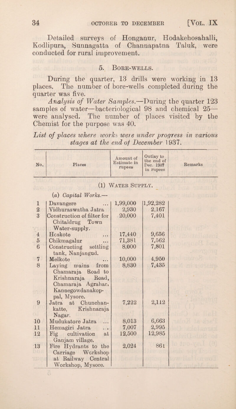 Detailed surveys of Honganur, Hodakehosahalli, Kodlipura, Sunnagatta of Channapatna Taluk, were conducted for rural improvement. 5. Bore-wells. During the quarter, 13 drills were working in 13 places. The number of bore-wells completed during the quarter was five. Analysis of Water Samples,—During the quarter 123 samples of water—bacteriological 98 and chemical 25— were analysed. The number of places visited by the Chemist for the purpose was 40. List of 'places where worhs ivere under progress in various stages at the end of December 1937. No. Places Amount of Estimate in Outlay to the end of Dec. 1937 Remarks TU in rupees (1) Water Supply. {a) Capital Works.— 1 Davangere 1,99,000 1,92,282 2 Vidhuraswatha Jatra 2,930 2,167 3 Construction of filter for 20,000 7,401 Chitaldrug Town Water-supply. 4 Hcskote 17,440 9,656 5 Chikmagalur 71,381 7,562 6 Constructing settling 8,000 7,801 tank, Nanjangud. 7 Melkote 10,000 4,950 8 Laying mains from 8,830 7,435 Chamaraja Road to Krishnaraja Road, Chamaraja Agrahar, Kannegowdanakop- pal, Mysore. 9 Jatra at Chunchan- 7,222 2,112 katte, Krishnaraja Nagar. 10 Mudukatore Jatra 8,013 6,663 11 Hemagiri Jatra 7,007 2,995 12 Fig cultivation at 12,500 12,985 Ganjam village. 13 Fire Hydrants to the 2,024 861 Carriage Workshop at Railway Central Workshop, Mysore.