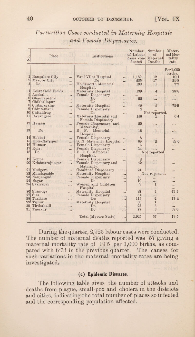 Parturition Gases conducted in Maternity Hospitals and Female Dispensaries. o :z: Place Institutions Number of Labour cases con¬ ducted Number of Maternal Deaths Mater¬ nal Mor¬ tality rate 1 Bangalore City Vani Vilas Hospital 1,189 12 Per 1,000 births. 10-1 2 Mysore City Do 535 17 31-8 3 Do Holdswortb Memorial 139 1 7-2 4 Kolar Q-old Fields Hospital. Maternity Hospital 139 4 28-8 5 Anekal . Female Dispensary • • • • • • ! 6 Channapatna Do 22 • • • • • • 7 Chikballapur Do 1 ... ... 8 Chikmagalur Maternity Hospital 68 5 73-5 9 Chintamani Female Dispensary 2 • • • • •. 10 Chitaldrug Do lot reported. 11 Davangere Maternity Hospital and 156 1 6-4 12 Hassan Female Dispensary. Female Dispensary and 20 13 Do Maternity. R. F. Memorial 16 1 14 Hebbal Hospital. Female Dispensary 8 15 Hole-Narsipur S. N. Maternity Hospital , 69 *2 29-0 16 Hunsur Female Dispensary 5 . • • 17 Kolar Female Dispensary 14 • • . 18 Do E. T. C. Memorial Not reported • 19 Koppa Hospital. Female Dispensary 2 20 Krisbnarajnagar . . Female Dispensary and 49 « • » • • • 21 Mudgere Maternity. Combined Dispensary 21 • * « 22 Mandagadde Maternity Hospital Not reported 23 Nanjangud Female Dispensary 53 • • • • • • 24 Sagar Do 10 • • « . » • 25 SaMespur Women and Children 9 1 • • 26 Sbimoga Hospital. Maternity Hospital 92 4 43-5 27 Sira Female Dispensary 51 • • • . ♦ 28 Tar ike re Do 115 2 17*4 29 Tiptur Maternity Hospital 38 1 « . • 30 Tirtbaballi Do 26 3 • •• 31 Tumkur Do 77 3 39-0 Total (Mysore State) 2,925 57 19-5 During the quarter, 2,925 labour cases were conducted. The number of maternal deaths reported was 57 giving a maternal mortality rate of 19’5 per 1,000 births, as com¬ pared with 6'73 in the previous quarter. The causes for such variations in the maternal mortality rates are being investigated. (c) Epidemic Diseases. The following table gives the number of attacks and deaths from plague, sma.ll-pox and cholera in the districts and cities, indicating the total number of places so infected and the corresponding population affected.