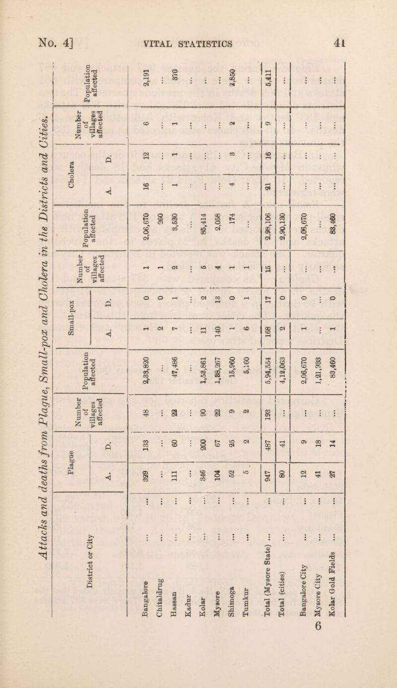 Attacks and deaths from Plague^ 8mall-pox and Cholera in the Districts and Cities, Population affected 2,191 370 1 • « • 2,850 i • • • 1 r-1 tH • • • • • * 1 • • • ; 1 1 Number 1 villages affected : Ti ; . : fN ; • • • • • 05 • • • • • • • • * Cholera 1 P 22 ; r-i : ; ; CO : • ■ • « • • • i 16 1 • • • • • • 4 rH Oil • • • • • • • • • • Population affected 2,06,670 260 3,530 85,414 2,058 174 1 2,98,106 2,90,130 2,06,670 83,460 Number of villages affected rH CQ • lO ^ r—< rH lO rH 1 ; : : • • • Small-pox P rH A. 1 2 7 • • • 11 140 1 6 1 168 j Cl rH I ^ C Population affected 2,33,820 j 47,486 1,53,861 1,88,267 15,960 5,160 1 5,94,554 4,12,063 j 2,06,670 1,21,933 83,460 Number of villages affected oo : « : o ci a> oi Tti : (M . 05 Cl 193 • • ; i • • • c • • • • • • i i Plague P i 133 : 1 i 60 200 67 25 2 487 1 rH 1 9 18 14 329 • • n 111 ... j 346 104 52 I 5 . 947 08 12 41 27 District or City Bangalore Chitaldrug Hassan Kadur Kolar Mysore Shimoga Tumkur ... Total (Mysore State) ... Total (cities) Bangalore City Mysore City Kolar Gold Fields 6