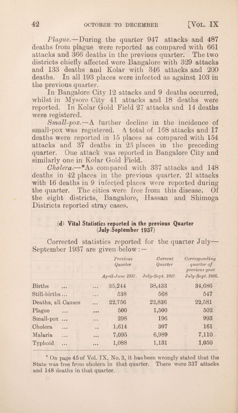 Plague,—During the quarter 947 attacks and 487 deaths from plague were reported as compared with 661 attacks and 366 deaths in the previous quarter. The two districts chiefly affected were Bangalore with 329 attacks and 133 deaths and Kolar with 346 attacks and 200 deaths. In all 193 places were infected as against 103 in the previous quarter. In Bangalore City 12 attacks and 9 deaths occurred, w^hilst in Mysore City 41 attacks and 18 deaths were reported. In Kolar Gold Field 27 attacks and 14 deaths w^ere registered. Small-pox,^—A further decline in the incidence of small-pox was registered. A total of 168 attacks and 17 deaths were reported in 15 places as compared with 154 attacks and 37 deaths in 25 places in the preceding quarter. One attack was reported in Bangalore City and similarly one in Kolar Gold Field. Cholera-—compared with 337 attacks and 148 deaths in 42 places in the previous quarter, 21 attacks with 16 deaths in 9 infected places were reported during the quarter. The cities w^ere free from this disease. Of the eight districts, Bangalore, Hassan and Shimoga Districts reported stray cases. (d) Vital Statistics reported in the previous Quarter (July-September 1937) Corrected statistics reported for the quarter July— September 1937 are given below : -— Previous Current Corresponding Quarter Quarter quarter of previous year April-June 1987, July-Sept. 1937, July-Sept. 1936. Births 35,244 38,433 34,686 Still-births... 538 568 547 Deaths, all-Causes 22,756 22,836 22,581 Plague 500 1,500 502 Small-pox ... 298 196 993 Cholera 1,614 307 161 Malaria 7,095 6,989 7,110 Typhoid 1,088 1,131 1,050 * On page 45 of Vol. IX, No. 3, it has been wrongly stated that the State was free from cholera in that quarter. There were 337 attacks and 148 deaths in that quarter.