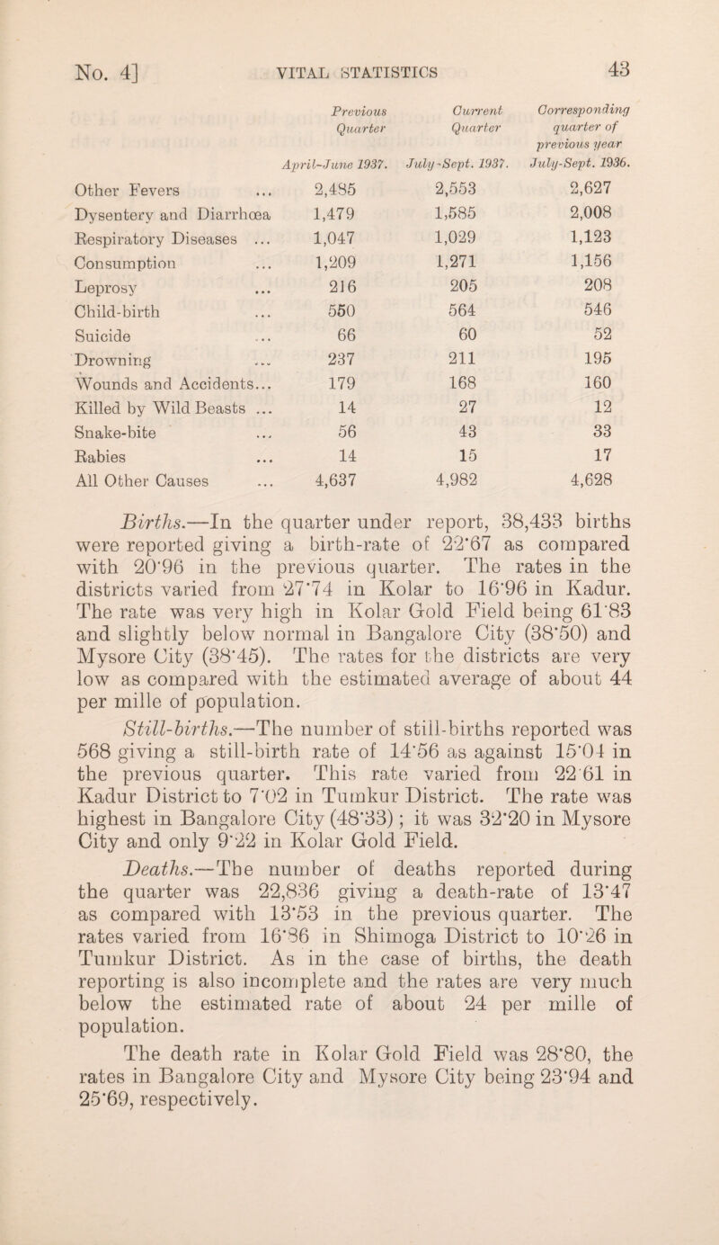 Previous Current Corresponding Quarter Quarter quarter of previous year A'pril-June 1937. July 'Sept. 1937. July-Sept. 1936. Other Fevers 2,4B5 2,553 2,627 Dysentery and Diarrhoea 1,479 1,685 2,008 Eespiratory Diseases ... 1,047 1,029 1,123 Consunaption 1,209 1,271 1,156 Leprosy 216 205 208 Child-birth 550 564 546 Suicide 66 60 52 Drowning 237 211 195 Wounds and Accidents... 179 168 160 Killed by Wild Beasts ... 14 27 12 Snake-bite 56 43 33 Babies 14 15 17 All Other Causes 4,637 4,982 4,628 Births.—In the quarter under report, 38,433 births were reported giving a birth-rate of 2*2*67 as compared, with 20‘96 in the previous quarter. The rates in the districts varied from 27*74 in Kolar to 16*96 in Kadur. The rate was very high in Kolar Gold Field being 61*83 and slightly below normal in Bangalore City (38*50) and Mysore City (38*45). The rates for rhe districts are very low as compared with the estimated average of about 44 per mille of ffopulation. Still-births.—The number of still-births reported was 568 giving a still-birth rate of 14*56 as against 15*04 in the previous quarter. This rate varied from 22 61 in Kadur District to 7*02 in Tumkur District. The rate was highest in Bangalore City (48*33); it was 32*20 in Mysore City and only 9*22 in Kolar Gold Field. Deaths.—The number of deaths reported during the quarter was 22,836 giving a death-rate of 13*47 as compared with 13*53 in the previous quarter. The rates varied from 16*86 in Shirnoga District to 10*26 in Tumkur District. As in the case of births, the death reporting is also incomplete and the rates are very much below the estimated rate of about 24 per mille of population. The death rate in Kolar Gold Field was 28*80, the rates in Bangalore City and Mysore City being 23*94 and 25*69, respectively.