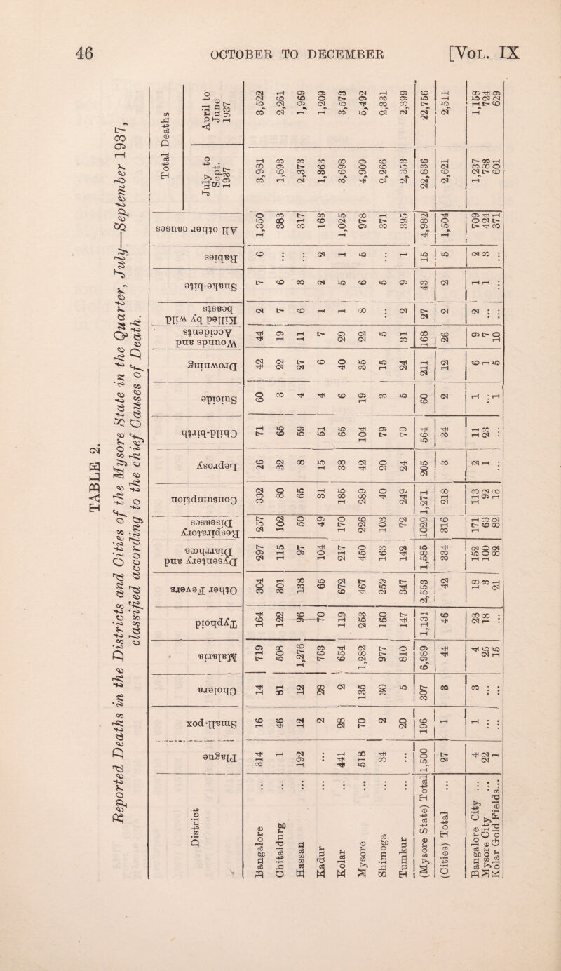cq S PQ <! EH t- CO o:> Sin CQ ^5> r»o r\ HO Jh « ^ -io O ?3 ■<o HO cc OD '-C o o ■'^ </) ■^S o to o ^ .Si 'Ij rS •<o ^ HO i. O o o I cc HO * 0> O <>3 • rO 05 tO f.,,^ CO O •Ki r< *<;:& OD HO <ij HO Jo O Total Deaths April to June 1937 3,522 2,261 3,969 1,209 3,673 5,492 2,331 2,399 22,756 2,511 GO H 05 1 lO (N fN H^t- CO iH July to Sept. 1937 3,981 1,893 2,373 1,363 3,698 4,909 2,266 2,353 ' 22,836 j 2,621 t> CO H CO 00 o CN^t~ CD rH sosiiBO J9q!^o qy 1 1,350 383 317 163 i 1,025 9781 371 3951 fM 00 05 1,504 05 H tH O (N t- tH H CO soiqB'jj CD ; : (M tH lO : r-H U5 i lO ^ i CN CO ; oiqq-aq'Bng 1>-«0 00(MIOC0 1DC5 CO Cd rH rH I si^SBaq piiAV zCq P9[Ii:k 05 t- ?£) rH rH 00 : (M t- 0!1 CN CN : : « * s:^Tiapiooy puB spnno^ 44 19 11 7 29 22 5 31 00 CD r—1 CD CN 0^0 0 rH SataA\oj:(i ojDJt-coOKsiom Cd CM hH CO rH (N 1-H CN CN rH CD H ID apTomg OCOtJ<-^C001COU5 CO f-t o CD (N rH ; rH TiJiq-puqo 71 66 59 61 65 104 79 70 HI CD U5 tH CO f—^ CO * rH CN • Xsojdarj 26 32 8 1 15 38 42 20 24 XO O (M CO CN H ; nott^duinguoQ 332 80 65 31 185 289 40 249 1,271 00 rH D1 CO Ovj CO r-4 ^ rH rH sosBastd j^joi^Baidsay; ■BGOqjJ'BTQ puB iCjoiuos^o; 257 102 50 49 170 226 103 72 1029 CD rH CO H CO CN t- CD 00 rH 297 115 97 104 j 217 450 163 142 1,586 CO CN O CN £0 O 00 rH rH sa9A9^ jaqiO 304 301 , 138 65 672 467 259 347 '2,553 1 1 (N HI 00 CO H H (N pioqdvf x Tf^OJCOOCJSOOOt- CO OI —Ci——t- 1-H lO CO rH 1—1 I—1 CN rH rH CO rH CD H 00 00 : CN I— : 719 508 1,276 763 654 1,282 977 810 6,989 H XO us CN rH 'BaepqQ 14 81 12 28 2 135 30 5 t> o CO CO CO ; : xod-n^uig CDCOfNCMQOOCaO r-l iH tr* s rH : : enSBXj T}< rH (N ; !-( 00 r^^ rH 05 • tH rH CO ; CO rH «tJ* lO 1,500 1 IH (N H CN H CN District 1 Bangalore Chitaldurg Hassan 1 Kadur Kolar Mysore Shimoga Tumkur -- 1 (Mysore State) Totalj 1 (Cities) Total Bangalore City ... Mysore City Kolar Gold Fields...