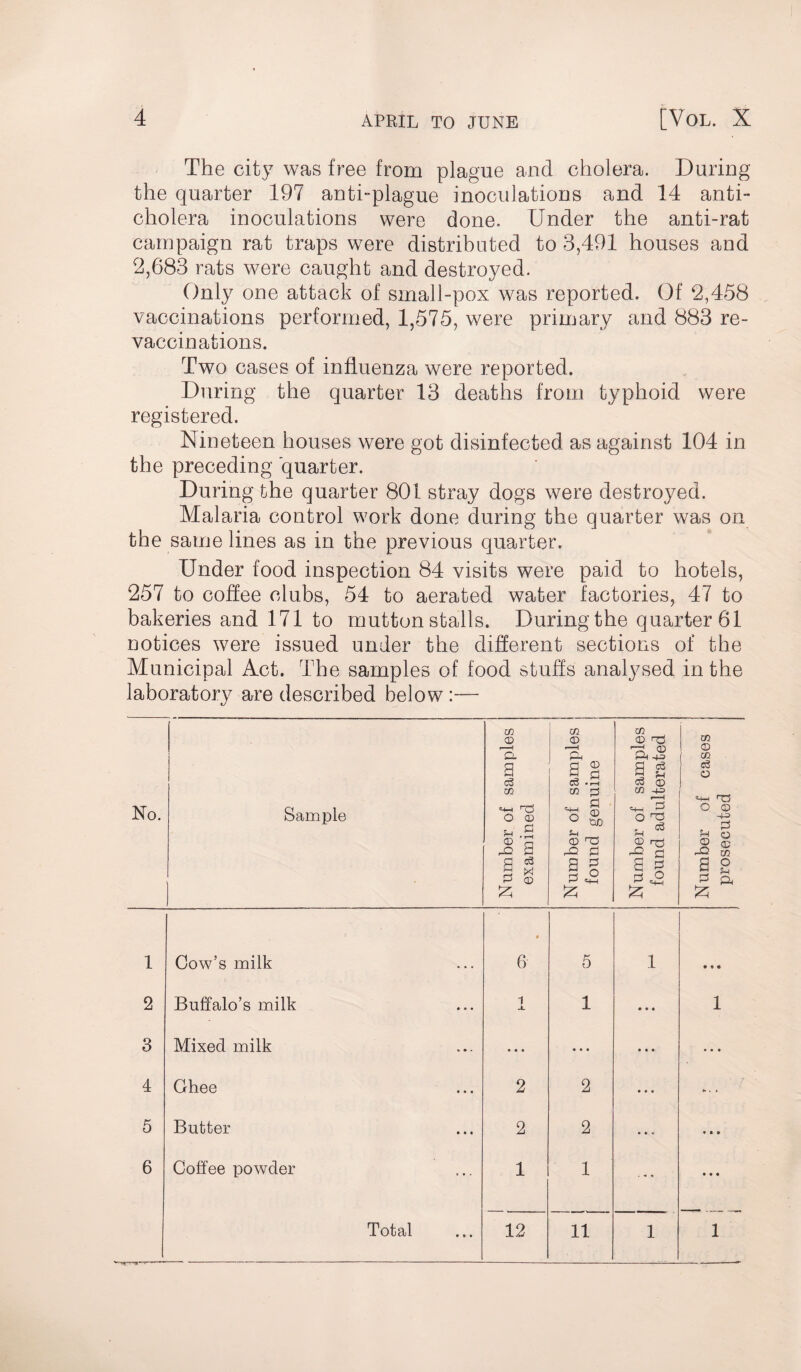 The city was free from plague and cholera. During the quarter 197 anti-plague inoculations and 14 anti¬ cholera inoculations were done. Under the anti-rat campaign rat traps were distributed to 3,491 houses and 2,683 rats were caught and destroyed. Only one attack of small-pox was reported. Of 2,458 vaccinations performed, 1,575, were primary and 883 re¬ vaccinations. Two cases of influenza were reported. During the quarter 13 deaths from typhoid were registered. Nineteen houses were got disinfected as against 104 in the preceding quarter. During the quarter 801 stray dogs were destroyed. Malaria control work done during the quarter was on the same lines as in the previous quarter. Under food inspection 84 visits were paid to hotels, 257 to coffee clubs, 54 to aerated water factories, 47 to bakeries and 171 to mutton stalls. Duringthe quarter 61 notices were issued under the different sections of the Municipal Act. The samples of food stuffs analysed in the laboratorv are described below :— t/ No. Sample Number of samples examined Number of samples found genuine Number of samples found adulterated Number of cases prosecuted 1 Cow’s milk 0 6 5 1 • * • 2 Buffalo’s milk 1 1 • • • 1 3 Mixed milk • • • • • • • • • • • « 4 Ghee 2 2 • • • 0* . * 5 Butter 2 2 • » « ♦ 1 » 6 Coffee powder 1 1 -.. • • • Total 12 11 1 1