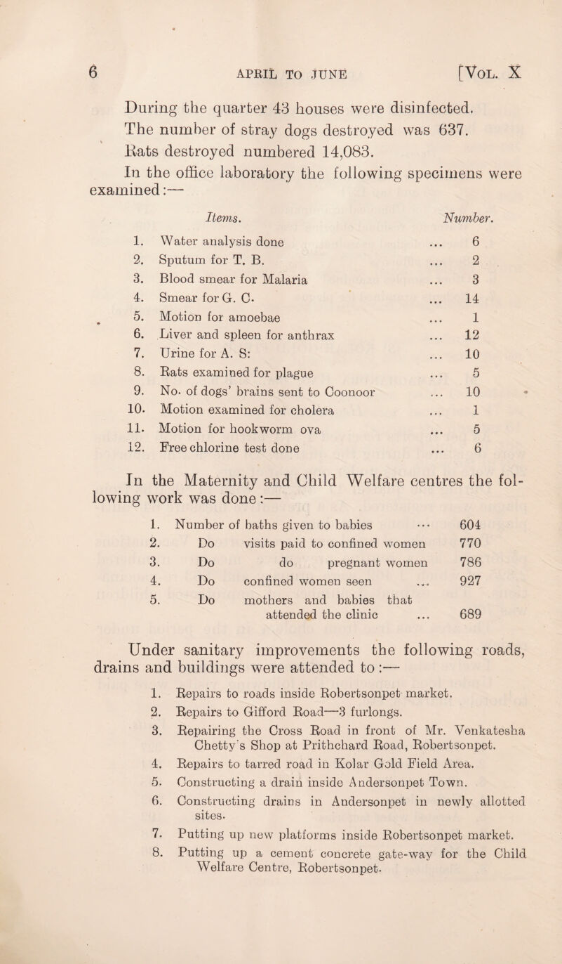 During the quarter 43 houses were disinfected. The number of stray dogs destroyed was 637. Eats destroyed numbered 14,083. In the office laboratory the following specimens were examined:— Items. Humber. 1. Water analysis done ... 6 2. Sputum for T. B. ... 2 3. Blood smear for Malaria ... 3 4. Smear for G. C. ... 14 5. Motion for amoebae ... 1 6. Liver and spleen for anthrax ... 12 7. Urine for A. S: ... 10 8. Rats examined for plague ... 5 9. No- of dogs’ brains sent to Coonoor ... 10 10. Motion examined for cholera ... 1 11. Motion for hookworm ova ... 5 12. Free chlorine test done ... 6 In the Maternity and Child Welfare centres the fol¬ lowing work was done :— 1. Number of baths given to babies ••• 604 2. Do visits paid to confined women 770 3. Do do pregnant women 786 4. Do confined women seen ... 927 5. Do mothers and babies that attended the clinic ... 689 Under sanitary improvements the following roads, drains and buildings were attended to 1. Repairs to roads inside Robertsonpet market. 2. Repairs to Gifford Road—3 furlongs. 3. Repairing the Cross Road in front of Mr. Venkatesha Chetty’s Shop at Prithchard Road, Robertsonpet. 4. Repairs to tarred road in Kolar Gold Field Area. 5. Constructing a drain inside Andersonpet Town. 6. Constructing drains in Andersonpet in newly allotted sites. 7. Putting up new platforms inside Robertsonpet market. 8. Putting up a cement concrete gate-wTay for the Child Welfare Centre, Robertsonpet.