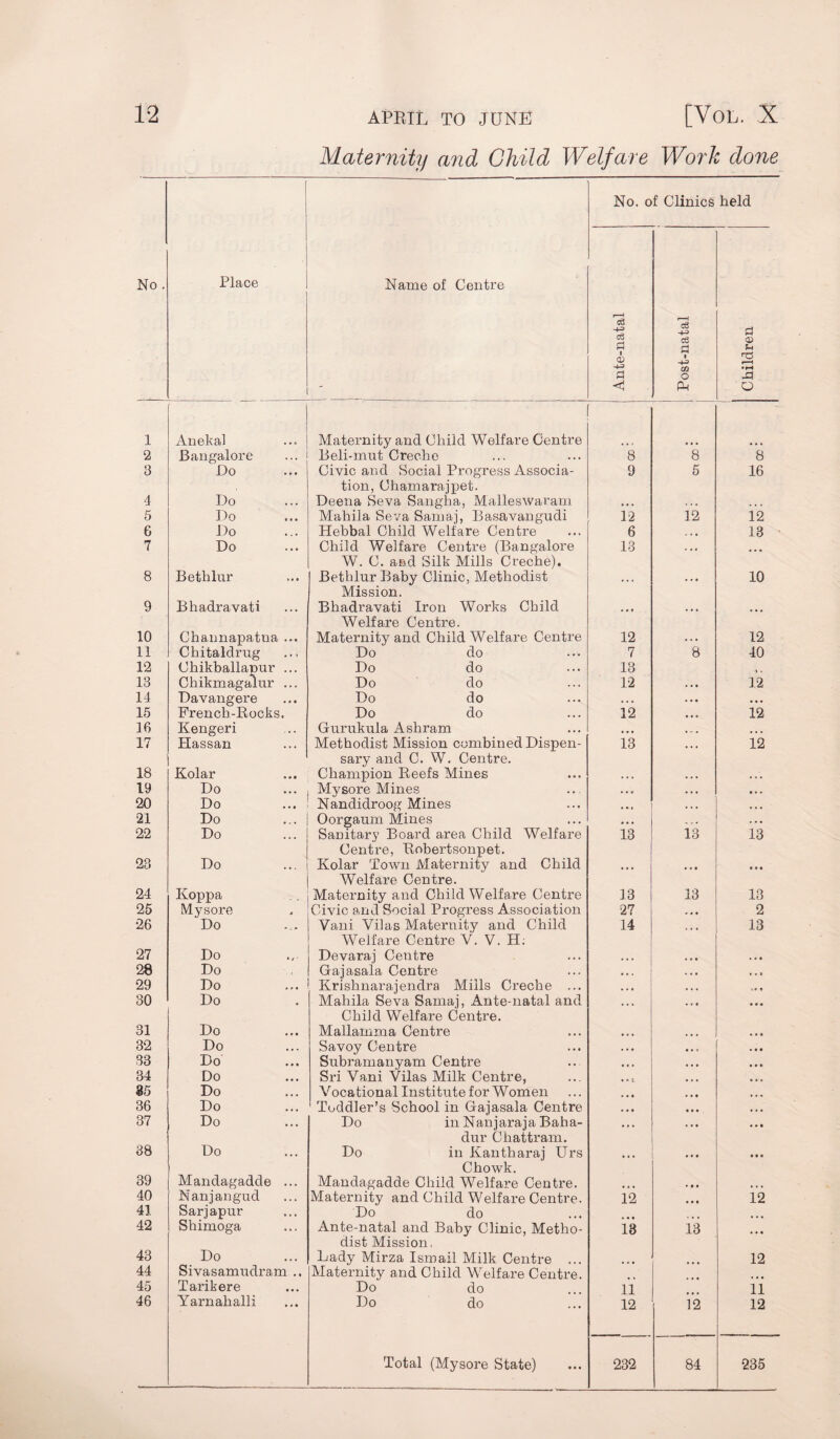 Maternity and Child Welfare Work done No. of Clinics held No . Place Name of Centre Ante-natal Post-natal Children 1 Anekal Maternity and Child Welfare Centre 2 Bangalore Beli-mut Creche 8 8 8 3 Do Civic and Social Progress Associa¬ tion, Chamarajpet. 9 5 16 4 Do Deena Seva Sangha, Malleswaram • • • . .. 5 Do Mahila Seva Samaj, Basavangudi 12 12 12 6 Do Hebbal Child Welfare Centre 6 . . • 13 7 Do Child Welfare Centre (Bangalore W. C. and Silk Mills Creche). 18 ... ... 8 Bethlur Bethlur Baby Clinic, Methodist Mission. ... ... 10 9 Bhadravati Bhadravati Iron Works Child Welfare Centre. ... ... ... 10 Channapatna ... Maternity and Child Welfare Centre 12 . .. 12 11 Chitaldrug Do do 7 8 40 12 Chikballapur ... Do do 13 » . 13 Chikmagalur ... Do do 12 .. . 12 14 Davangere Do do • . • .. • • • • 15 French-Rocks. Do do 12 • • • 12 16 Kengeri Gurukula Ashram • • • ... ... 17 Hassan Methodist Mission combined Dispen¬ sary and C. W. Centre. 13 ... 12 18 Kolar Champion Reefs Mines • • • ... 19 Do Mysore Mines • • c • • • • • • 20 Do Nandidroog Mines • • i .. * •. • 21 Do Oorgaum Mines • • • 22 Do Sanitary Board area Child Welfare Centre, Robertsonpet. Kolar Town Maternity and Child Welfare Centre. 13 13 13 23 Do ... • • • • • • 24 Koppa Maternity and Child Welfare Centre 13 13 13 25 Mysore Civic and Social Progress Association 27 2 26 Do Vani Vilas Maternity and Child Welfare Centre V. V. H. 14 ... 13 27 Do Devaraj Centre ,,, • • • .« • 28 Do Gajasala Centre • • . . « • • . • 29 Do Krishnarajendra Mills Creche ... .. • •.. \ c e 30 Do Mahila Seva Samaj, Ante-natal and Child Welfare Centre. ... ... • • • 31 Do Mallamma Centre • • • • • • . . A 32 Do Savoy Centre . , • . • • 33 Do Subramanyam Centre • • * • • • • • . 34 Do Sri Vani Vilas Milk Centre, Vocational Institute for Women * » 5 • • • ... 85 Do • » • • • • ... 36 Do Toddler’s School in Gajasala Centre • • • • • • ... 37 Do Do in Nanjaraja Baha¬ dur Chattram. ... ... ... 38 Do Do in Kantharaj Urs Chowk. ... • •• • • • 39 Mandagadde ... Mandagadde Child Welfare Centre. • • • » 9 * ... 40 Manjangud Maternity and Child Welfare Centre. 12 • • • 12 41 Sarjapur Do do 42 Shimoga Ante-natal and Baby Clinic, Metho¬ dist Mission, 13 13 ... 43 Do Lady Mirza Ismail Milk Centre ... 12 44 Sivasamudram .. Maternity and Child Welfare Centre. 45 Tarikere Do do 11 i i 46 Yarnahalli Do do 12 12 12 Total (Mysore State) 232 84 235
