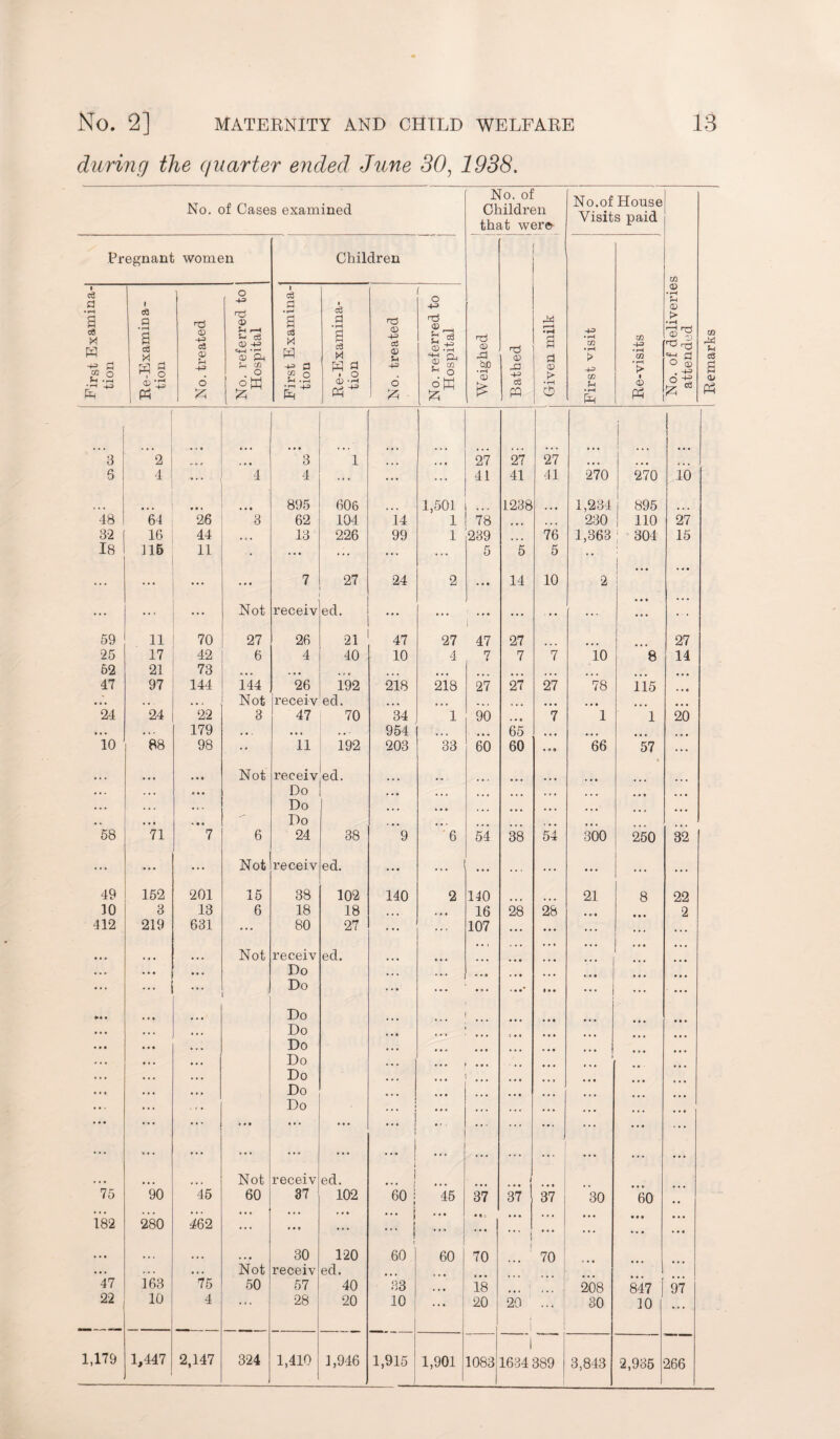 No. 2] MATERNITY AND CHILD WELFARE during the quarter ended June 30, 1938. 13 No. of Cases examined No. of Children that wer© No.of House Visits paid No. of deliveries attended Pregnant women Children Weighed Bathed Given milk First visit Re-visits First Examina¬ tion Re-Examma- tion No. treated •- 1 No. referred to 1 Hospital First Examina¬ tion Re-Examina- tion No. treated No. referred to Hospital 8 ... 2 ... ... *3 ’ 1 ... ... 27 27 27 ... ... ... 5 4 4 4 ... ... ... 41 41 41 270 270 10 ... • • • 895 606 1,501 1238 1,234 895 48 64 26 3 62 104 14 1 78 ... ... 230 | 110 27 32 16 44 ... 13 226 99 1 239 76 1,363 ; 304 15 18 115 11 ... ... ... ... 5 5 5 ... ... ... ... ... 7 27 24 2 • • • 14 10 2 1 ••• ... ... Not receiv eel. ... ... ... ... ... ... 59 11 70 27 26 21 47 27 47 27 27 25 17 42 6 4 40 10 4 7 1 7 7 10 8 14 52 21 73 ... . • « . t * ... . ... ... ... 47 97 144 144 26 192 218 218 27 27 27 78 115 . . 0 • • • •. . • . Not jreceiv ed. • • • ... « . . ... ... ... ... 24 24 22 3 47 70 34 1 90 • • 0 7 1 1 20 • • . • . • 179 . » . . . » • • ■ 954 ... ... 65 ... ... ... 10 88 98 • • 11 192 203 33 60 60 a O O 66 57 ... ... . . • Not receiv ed. • . . . •. 0 . • Do ... ... ... . . . ... •«. Do • • • ... ... , . .. • » • . Do ... . . • ... ... 58 71 7 6 24 38 9 6 54 38 54 300 250 32 ... ... ... Not receiv ed. ... ... ... . . > ... ... ... .. . 49 152 201 15 38 102 140 2 140 21 8 22 10 8 13 6 18 18 ... 16 28 28 . o • 2 412 219 631 ... 80 27 ... 107 ... ... ... ... Not receiv ed. ... .. i * • • • . • ... » . • • . • . . . .. . Do .... ... ... ... ... ... ... Do ... ... ...* 9 • • ... ... ... M • **« ... Do ... ... • * . • •. Do 5 . . ... ... ... ... Do ... » . . • • • Do ' . . • • . • • • • Do • • « •. • ... Do . * • • ... ... .. • Do ... . . . ... » • • ... ... ... ... ... ... Not receiv ed. ... 1 1 1 1 ... . . . ... 1 ... ... ... 75 90 45 60 37 102 60 | 45 37 37 37 30 60 • • 182 280 462 ... •. . ... ... j ... ... •. . • « • . • • .. • 30 120 60 60 70 70 ... . . . •. • Not receiv ed. | 47 163 75 50 57 40 33 ... 18 208 847 97 22 10 4 •. . 28 20 10 . . . 20 29 30 10 1,179 1,447 2,147 324 1,410 1,946 1,915 1,901 1083 1634 389 3,843 2,935 266 m £ CD PH