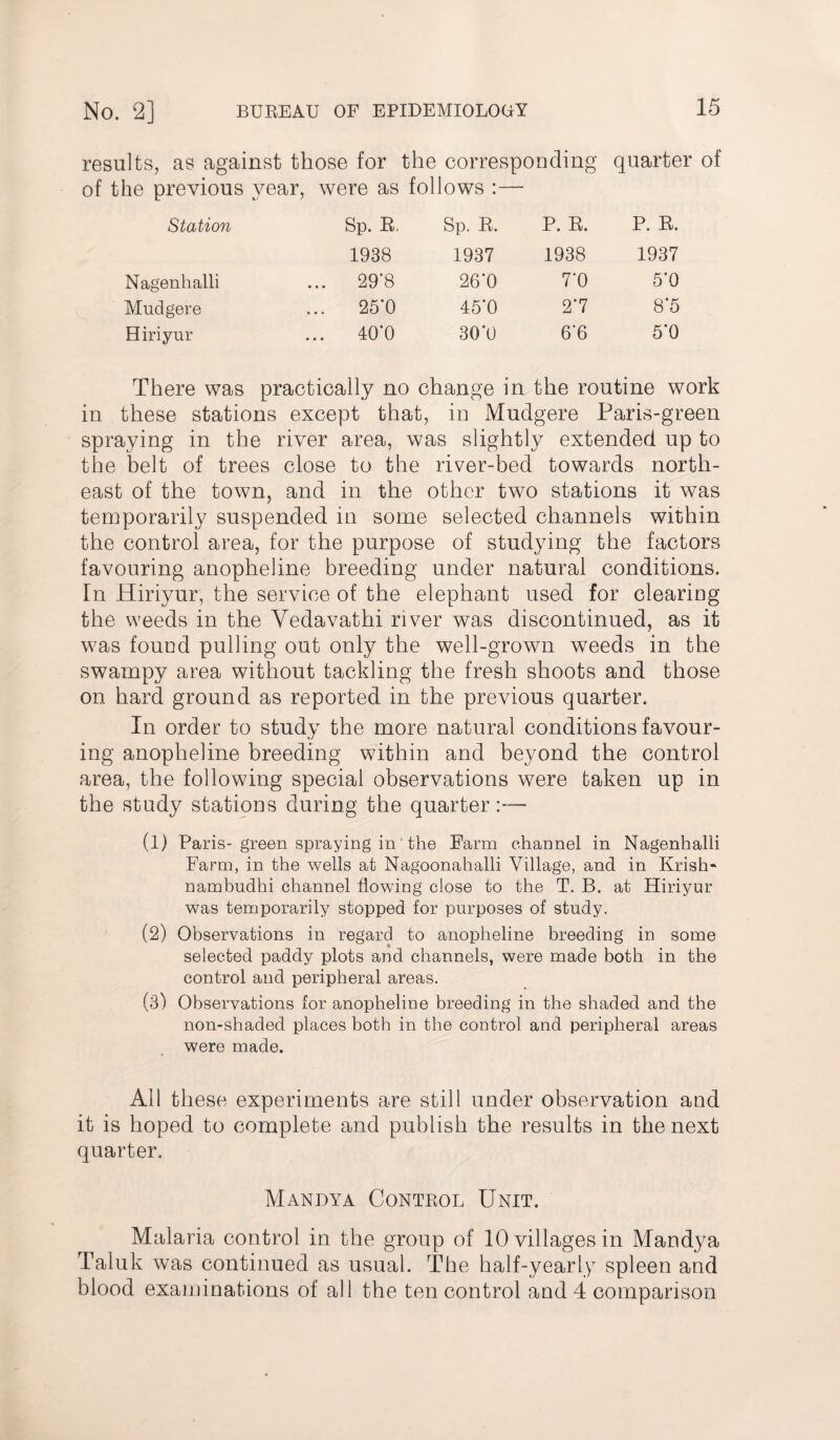 results, as against those for the corresponding quarter of of the previous year, were as follows : Station Sp. R. Sp. R. P. R. P. R. 1938 1937 1938 1937 Nagenhalli .. 29'8 26*0 7'0 5*0 Mudgere .. 25*0 45*0 2*7 8*5 Hiriyur .. 40’0 30*0 6*6 5*0 There was practically no change in the routine work in these stations except that, in Mudgere Paris-green spraying in the river area, was slightly extended up to the belt of trees close to the river-bed towards north¬ east of the town, and in the other two stations it was temporarily suspended in some selected channels within the control area, for the purpose of studying the factors favouring anopheline breeding under natural conditions. In Hiriyur, the service of the elephant used for clearing the weeds in the Vedavathi river was discontinued, as it was found pulling out only the well-grown weeds in the swampy area without tackling the fresh shoots and those on hard ground as reported in the previous quarter. In order to study the more natural conditions favour¬ ing anopheline breeding within and beyond the control area, the following special observations were taken up in the study stations during the quarter:— (1) Paris-green spraying in the Farm channel in Nagenhalli Farm, in the wells at Nagoonahalli Village, and in Krish* nambndhi channel flowing close to the T. B. at Hiriyur was temporarily stopped for purposes of study. (2) Observations in regard to anopheline breeding in some selected paddy plots and channels, were made both in the control and peripheral areas. (3) Observations for anopheline breeding in the shaded and the non-shaded places both in the control and peripheral areas were made. All these experiments are still under observation and it is hoped to complete and publish the results in the next quarter. Mandya Control Unit. Malaria control in the group of 10 villages in Mandya Taluk was continued as usual. The half-yearly spleen and blood examinations of all the ten control and 4 comparison