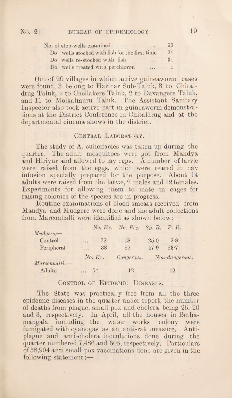 No. of step-wells examined ... 92 Do wells stocked with fish for the first time 24 Do wells re-stocked with fish ... 31 Do wells treated with perchloron ... 1 (Jut of 20 villages in which active guineaworm cases were found, 3 belong to Harihar Sub-Taluk, 3 to Chital- drug Taluk, 2 to Chellakere Taluk, 2 to Davangere Taluk, and 11 to Molkalmuru Taluk. The Assistant Sanitary Inspector also took active part in guineaworm demonstra¬ tions at the District Conference in Chitaldrug and at the departmental cinema shows in the district. Central Laboratory. The study of A. culicifacies was taken up during the quarter. The adult mosquitoes were got from Mandya and Hiriyur and allowed to lay eggs. A number of larvae were raised from the eggs, which were reared in hay infusion specially prepared for the purpose. About 14 adults were raised from the larvae, 2 males and 12 females. Experiments for allowing them to mate in cages for raising colonies of the species are in progress. Eoutine examinations of blood smears received from Mandya and Mudgere were done and the adult collections from Marconhalli were identified as shown below:— No, Ex. No. Pos. Sp. E. P. E. Mudgere.— Control 72 18 25-0 2-8 Peripheral 38 22 57-9 23-7 No. Ex. Dangerous. Non-dangerous. Marconhalli.— Adults ... 54 12 . 42 Control of Epidemic Diseases. The State was practically free from all the three epidemic diseases in the quarter under report, the number of deaths from plague, small-pox and cholera being 26, 20 and 3, respectively. In April, all the houses in Betha- mangala including the water works colony were fumigated with cyanogas as an anti-rat measure. Anti¬ plague and anti-cholera inoculations done during the quarter numbered 7,486 and 605, respectively. Particulars of 58,904 anti-small-pox vaccinations done are given in the following statement—