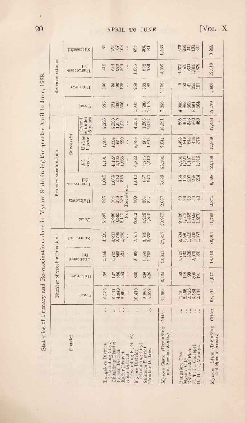 Statistics of Primary and Re-vaccinations done in Mysore State during the quarter April to June, 1938. m • rH cS a • i—i ca a • r—I 5h {tijssoocmg m -ssaoonstijq uAVouiiujq 02 02 . <12 a j a 02 ard ce > a >< 5h . 02 a __j Co Tj CD a >> 0 rH << 02 02 W) m -ssaoonsujq UM.OqtI£[ jttjssaoong m -ssaoonsuQ UMOU^UQ •+3 CJ H-= 02 Q Hi Hi t- 00 1C H< rH co CO CD I—1 rH H 20 CO 20 40 CD • 03 O Hi CD t— 20 CO 02 HI lO rH rH CO CO rH 20 CO 05 05 -H CO CQ tH CO 20 Hi CO CD CO 00 CO 05 CO 20 rH 20 04 GO rH hi cj co * id 02 00 00 M>OHO CO *\ Tjl CD CO 05 o GO tH CO 20^20 CO 00 CO rH TTl Ml r-i CQ rH CD CO O Ol o 00 02 GO 02 05 rH 20 rH CD Th Ol 02 05 20 CO 00 o 20 CO 20 20 <D rH rH CM CO rH 05 rH CD rH rH 20 rH O CD 00 O oc CO 20 CO CO rH M 02 02 Ol O 20 00 0^» rH 20 20 00 CD CD CO t> 20 00 HI 20 02 20 O o 02 00 00 20 00 rH rH rH rH t- M of L- rH CJ CO CO CO • CO O O) 02 O CD M CD ® o > 04 05 CD O 02 O 00 M CO 05 M CM CM rH rH hH rH O'* 20 t- rH rH t- KcHO 00 Hi H< rH CO 02 M CO CD 02 02 CO 20 02 ♦ 00 CD rH Hi 05 M M CO t- CD CO CD 05 . tH 02 04 o M 00 00 M CO 02. rH rH T—> 02 rH 04 rH rH tr OJ 20 Ol 20 05 ■H rH M t- M CD CD 02 05 05 CO <M H rH on CO 04 00 rH rn 20 rH Ht-CD \ 00 05 20 Cl 05 CO rn t- O tH H< Ol 1-i ccT co co' CD CM rH rH rH 05 04 CO o 20 05 20 o 1- o 02 20 20 t— 00 M 00 hi r£HH rH 00 tH CM CO 20 O 20 rH 02 o o 20 co o CD 02 CD rH rH CJ CM CJ to rH rH rH 20 CD Tj 02 t> CO HOO 02 o H D> tH O CO CO o o rH o O 02 CO CD GO O co 20 CD 02 CD 20 M £-* CO rH CM rH 02 20 CO CO o CO Ph C4 05 4-3 IH CD O O o 04 CO 02 o CD 20 05 05 O 20 CO 02 CD rH Z rH CfJ rH 1' 04 tH CD 04 C- CM 20 05 20 rH Hi 05 CC 02 Ml 20 M C 04 tH 20* 20' CO 05r ao -a rjf CO CM rH rH rH rH rH CO Hi 20 r-H Ot> CO i- 02 CO tH ao»iot> rH 04 00 GO co 0 rH rcrl 20 O 00 rH o 20 rH OI Ol Ch 00 • 20 20 CO 00 CD 20 Hi 05 CO o Hi Hi 04 r-t tH CO CO I- 04 ’—1 H H H CD 05 CO 20 0^> 1C rH co 20 CO rH 00 O GO CO CD ZD 20 O CO QD • ZD GO 20 rH O CO O C- CO Hi tH GO 20 CD 20 t - o t- tH CO O 20 q. rH rH of rH rH o’ HI 05 00 r * 05 tH CD 04 « o 04 CO 20 02 00 02 20 H tH ID 04 00 20 • CO 02 C4 . CD CO Mi CT> O 02 t— Hi rH CO 05 00 CD Ml rH rH CO H <32 CO CO Ol t- O CD o CD 04 m rn at) us co hi TH CO HH® • rH 05 CO 05 00 20 05 co CO O rH rH O CD • H< 00 00 O CO Hi CO lO H 02 co CD Mi 05 o 20 20* rH tH 05* 05 co' of CO rH 20 . . • . . . . w • • • • • • • • W 0 ® ♦ »-H • rH 4-3 -4-3 • rH • rH O O £U0 tUO a a r-H * rH d -q- —'' 4-2 P a rH CD CQ <D 'o CO 0 -H * O O h‘H •HH Jh H p -go 2 042 W .rH cj q buQ is-a -4-3 O d w-g Coo'C g City) strict trict w fH r—H ct •rH o ■§ £ 5 ah to ® ®d -J-a • H CQ M •rH m O CO HH^ 0 4-J <1 • rH O HH CD ?H O H C/2 43 *H «0.rH 0 ^ w S 71 ^ a ^ O .—i H 2-j • i—i CrH -4-3 C/2 C H • a m na '-a aP Q H 2 a <s Ah ^ -S Ph COCC O >2 ^H k-J a O o r . 44> CO <D & XJ1 r« s o ® ^a <d a >d tsc* & $ a Asa wo c3 M g m ad p.S g ?H O Ul c a fH J, . . MC ° JS H w o C/2 a o3 cS PQ s-'<□ Co 03 0 - >■ ^ a OJEH a !&o - .